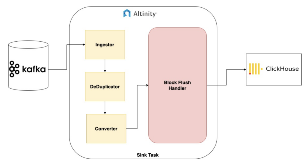 MySQL to ClickHouse with Sink Connector