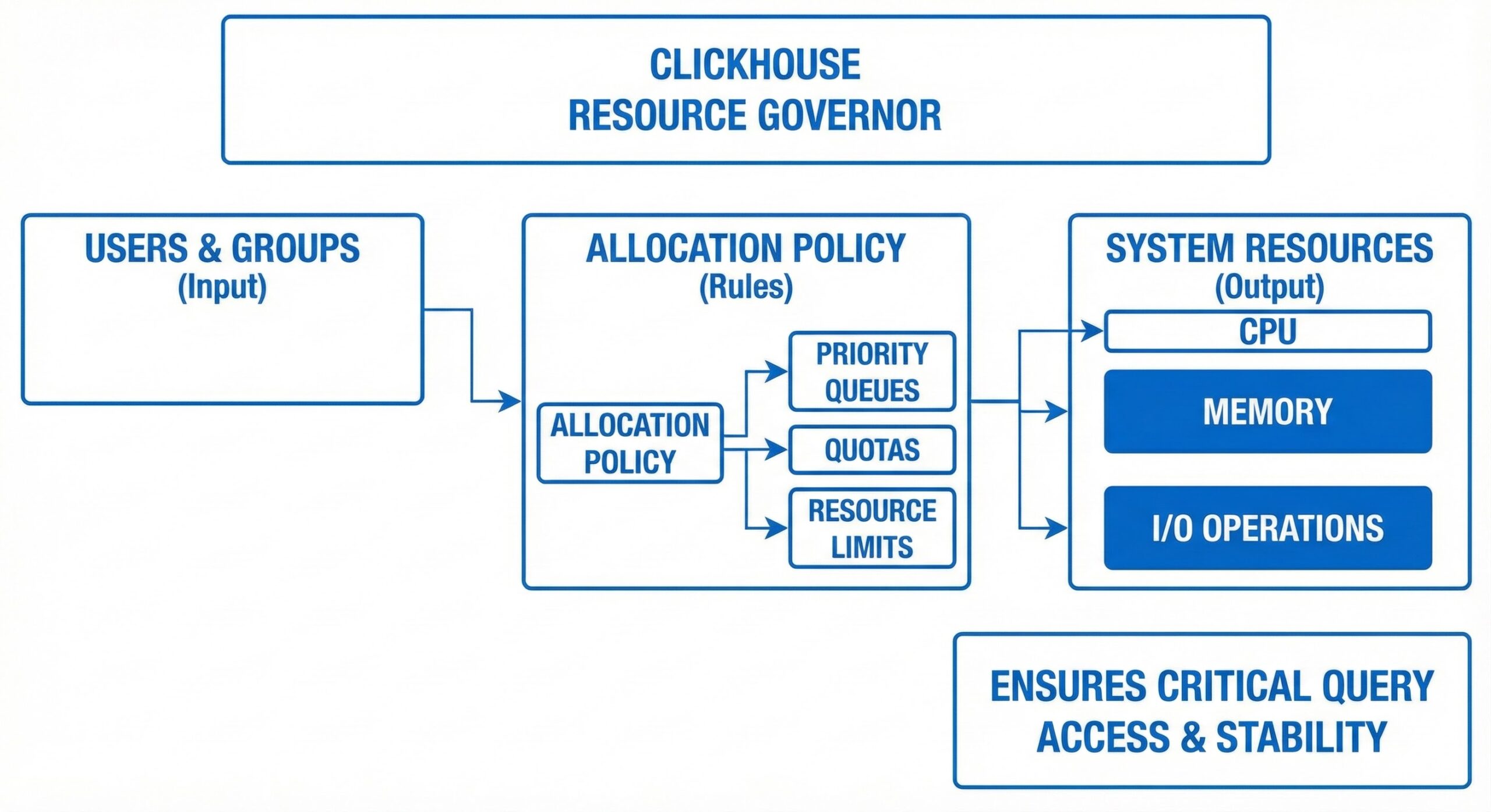 How does ClickHouse Resource Governor work?