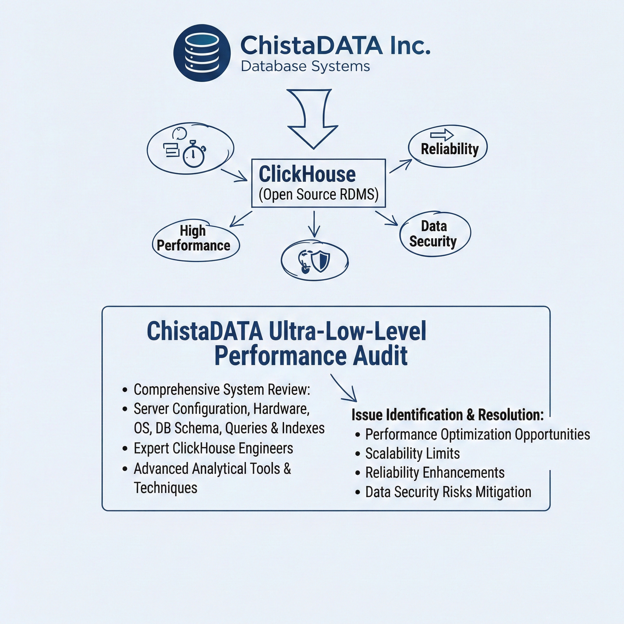 ClickHouse Performance Audit 