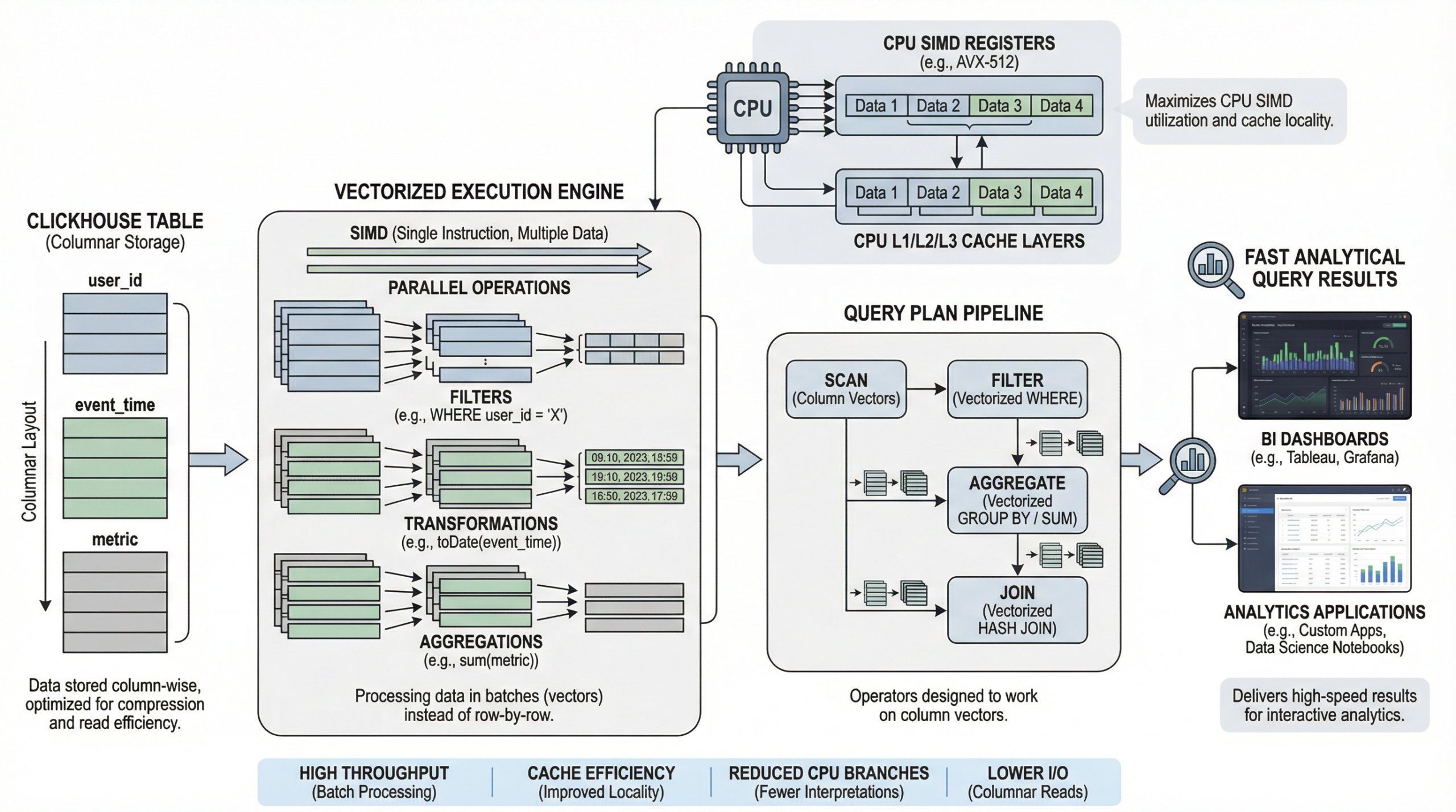 ClickHouse Vectorized Query Processing