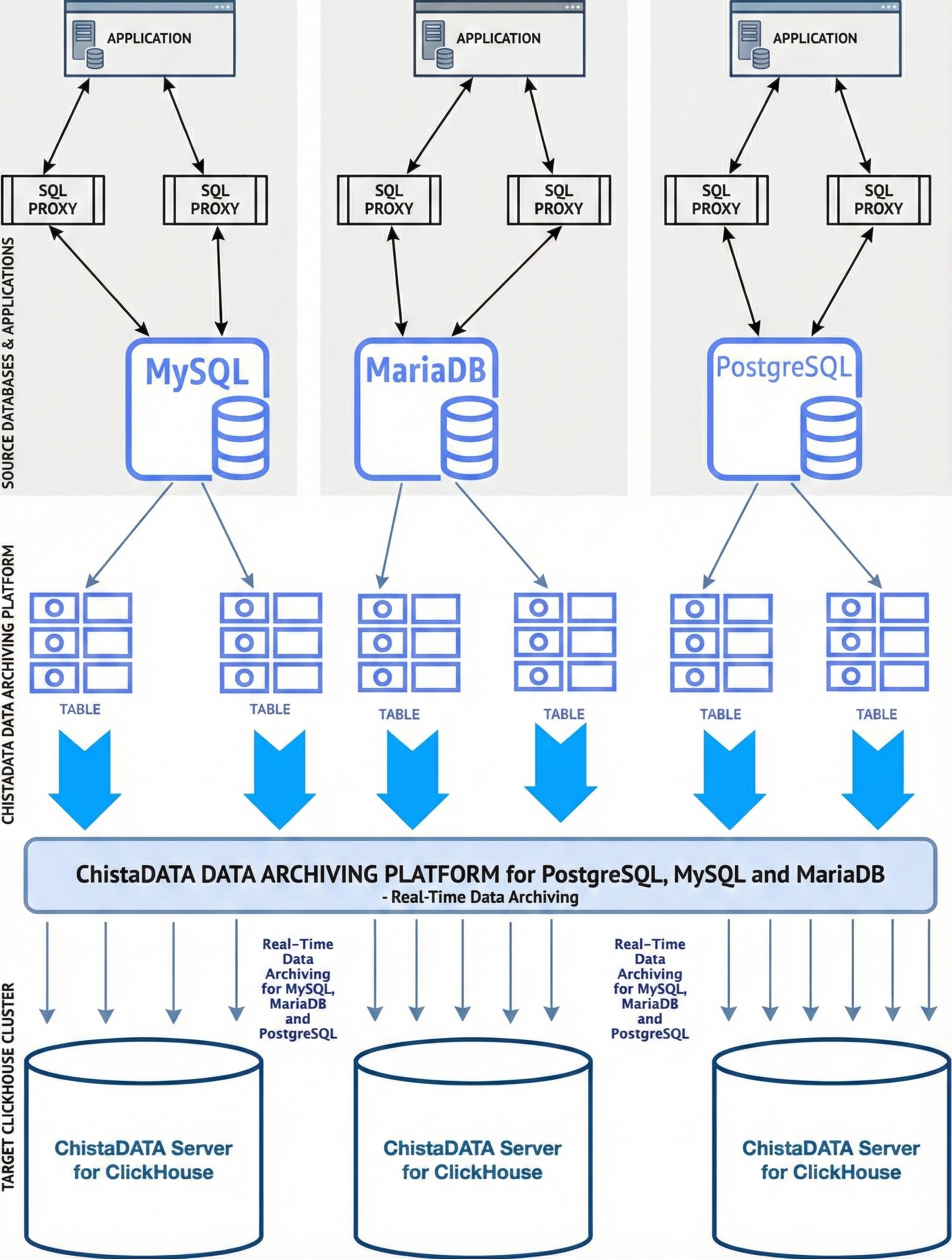 ClickHouse as Archival Store to boost PostgreSQL & MySQL Performance