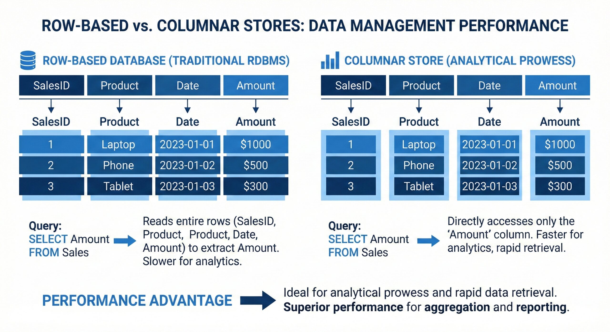 Comparing Columnar vs Row-based Databases