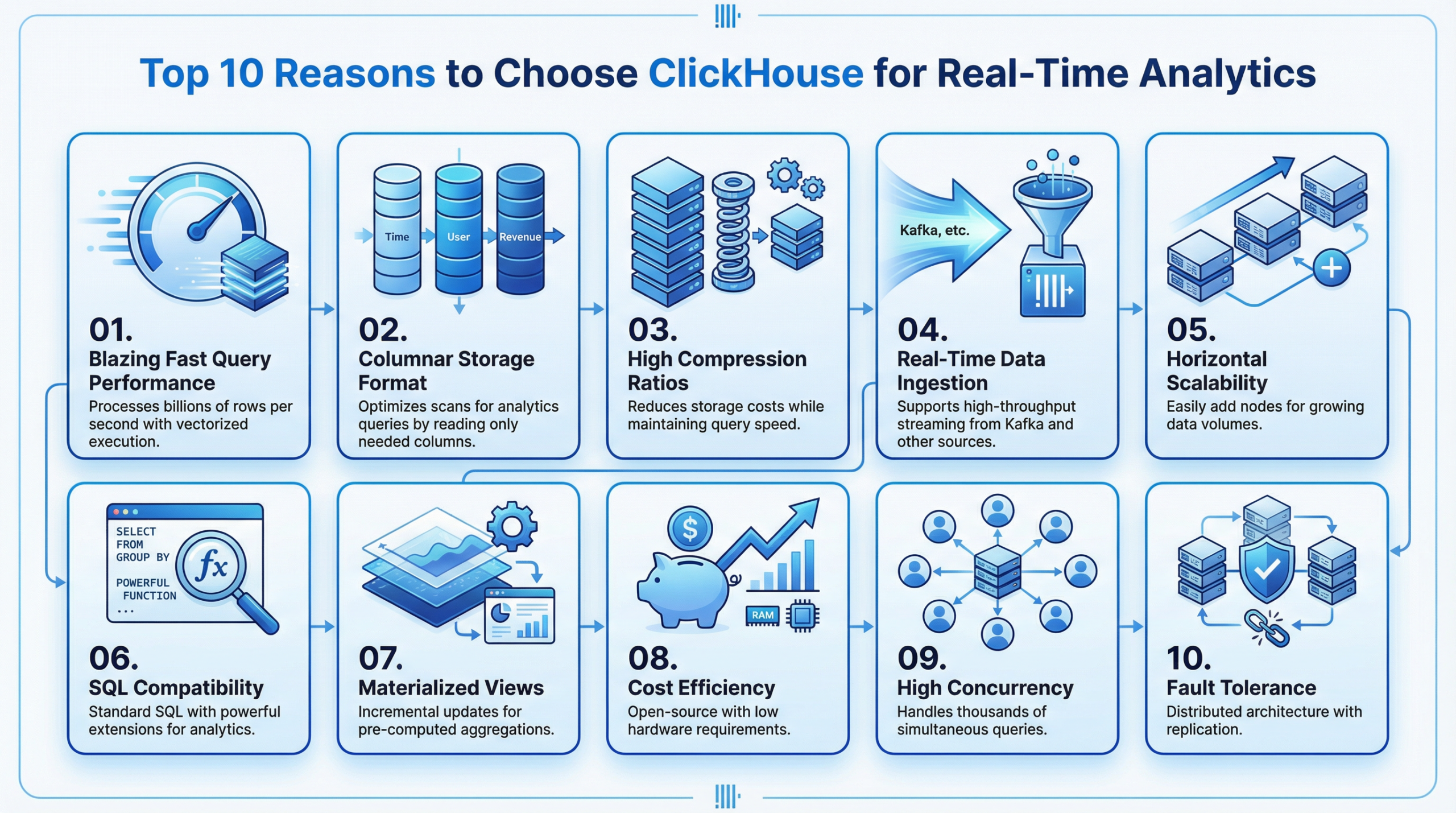 Top 10 Reasons to choose ClickHouse for Real-time Analytics