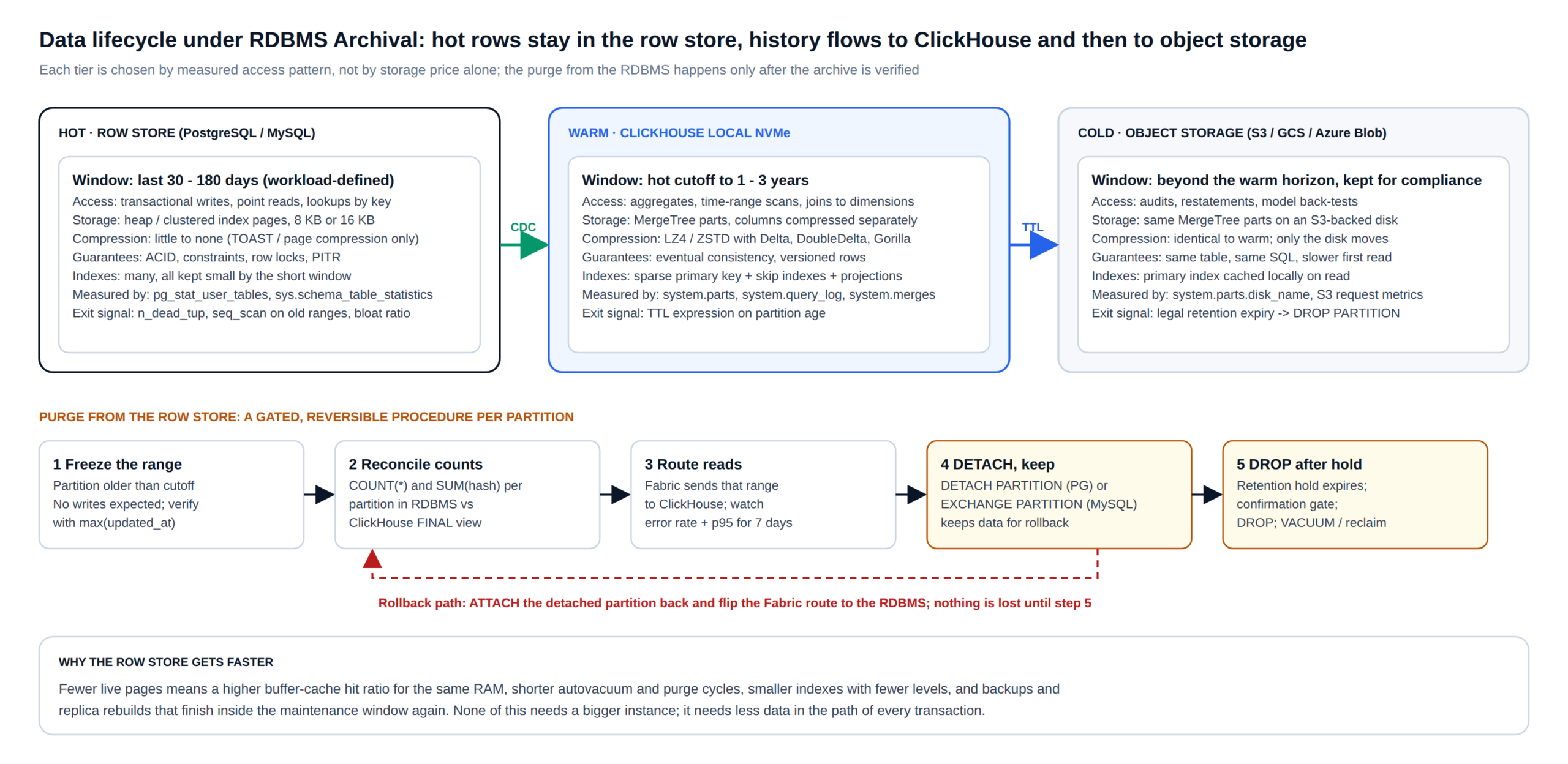 RDBMS archival data lifecycle: hot rows in PostgreSQL or MySQL, warm history in ClickHouse on NVMe, cold partitions on S3, with a gated purge procedure