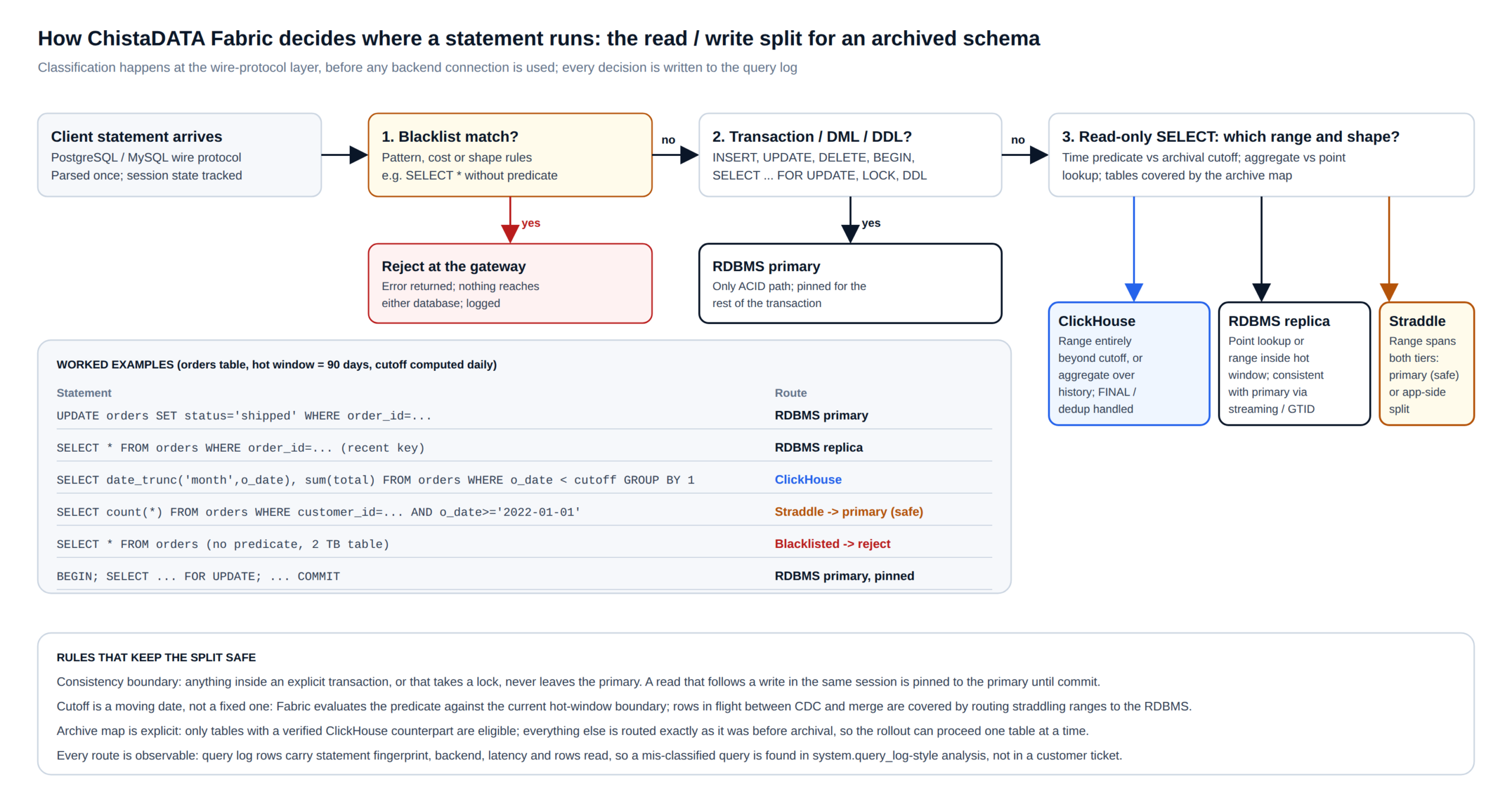 ChistaDATA Fabric query routing decision path for RDBMS archival: blacklist check, transaction and DML detection, then read-only SELECT routing to ClickHouse, an RDBMS replica or the primary