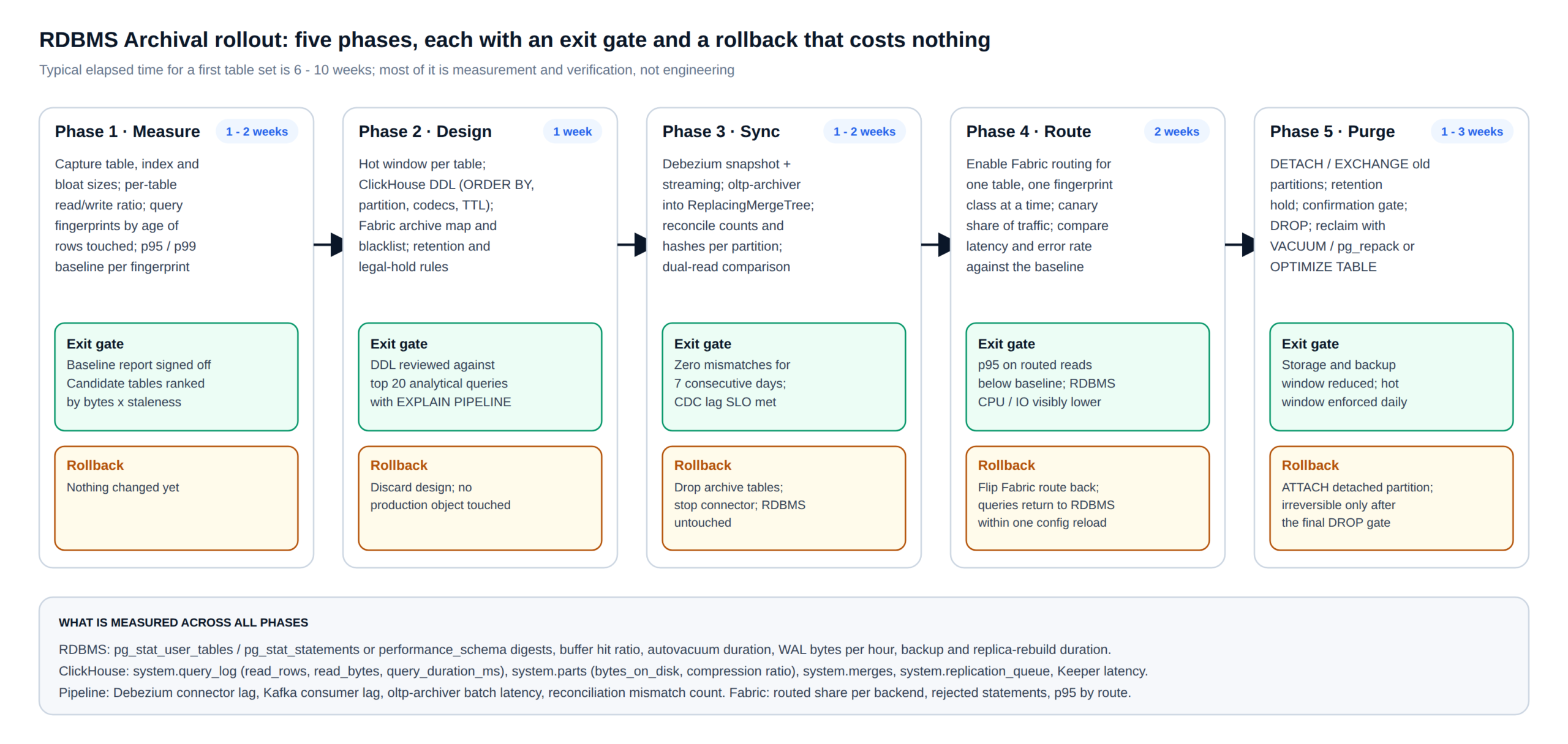 RDBMS archival rollout in five phases with exit gates and rollback paths: measure, design, sync, route and purge