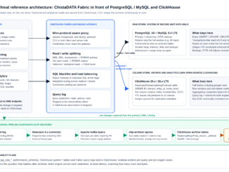 RDBMS archival reference architecture with ChistaDATA Fabric routing between PostgreSQL or MySQL and ClickHouse, with a Debezium and Kafka CDC pipeline