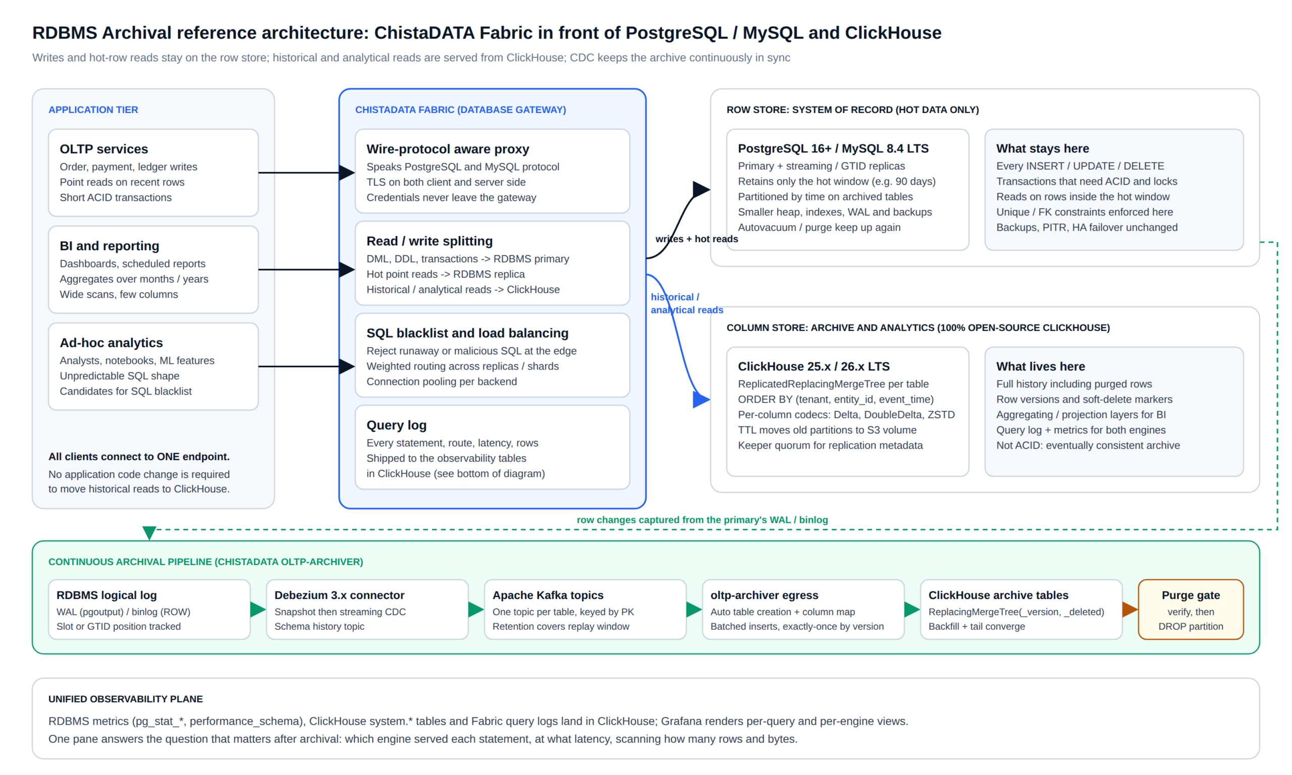 RDBMS archival reference architecture with ChistaDATA Fabric routing between PostgreSQL or MySQL and ClickHouse, with a Debezium and Kafka CDC pipeline