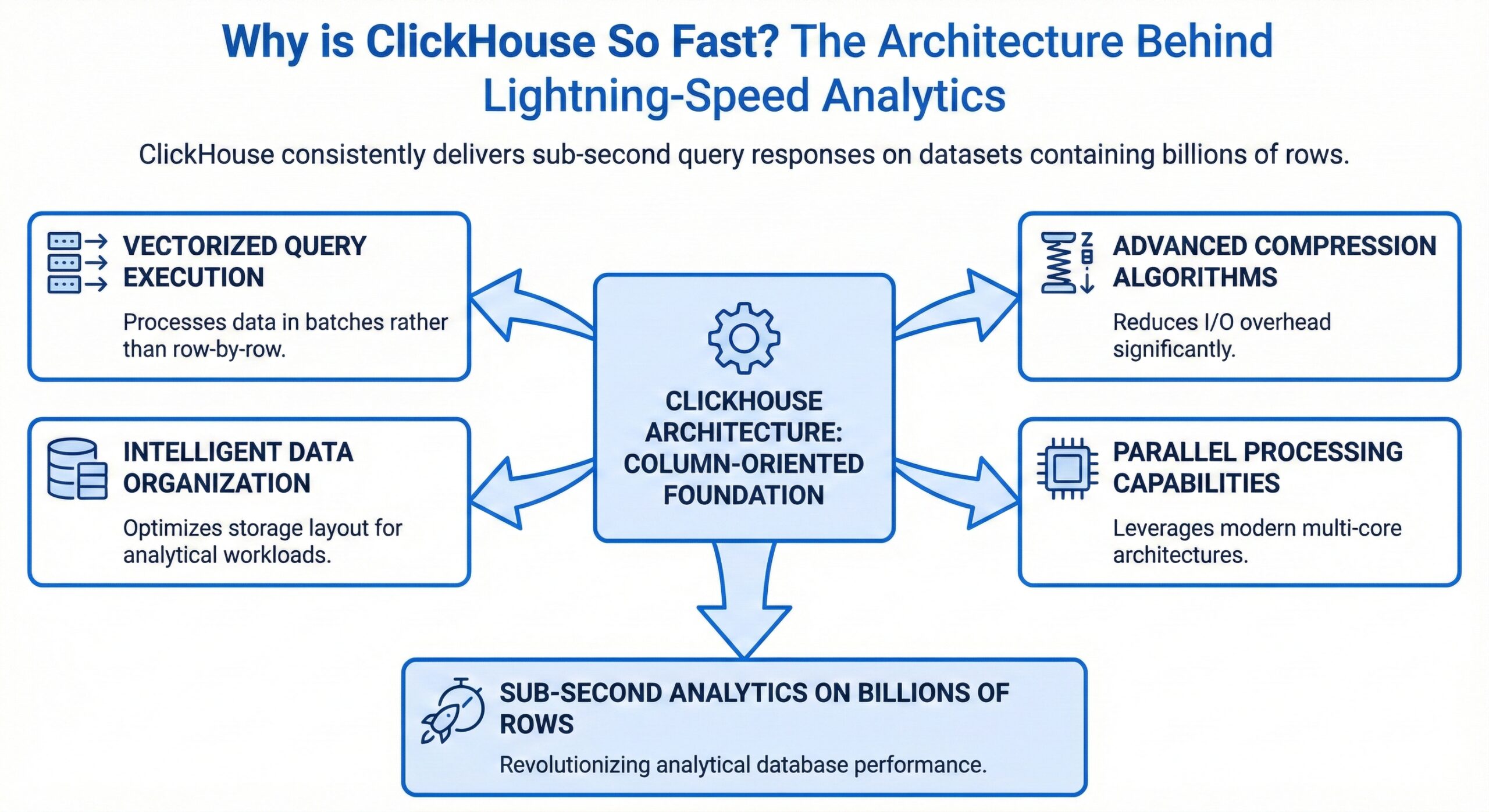 Why is ClickHouse So Fast?