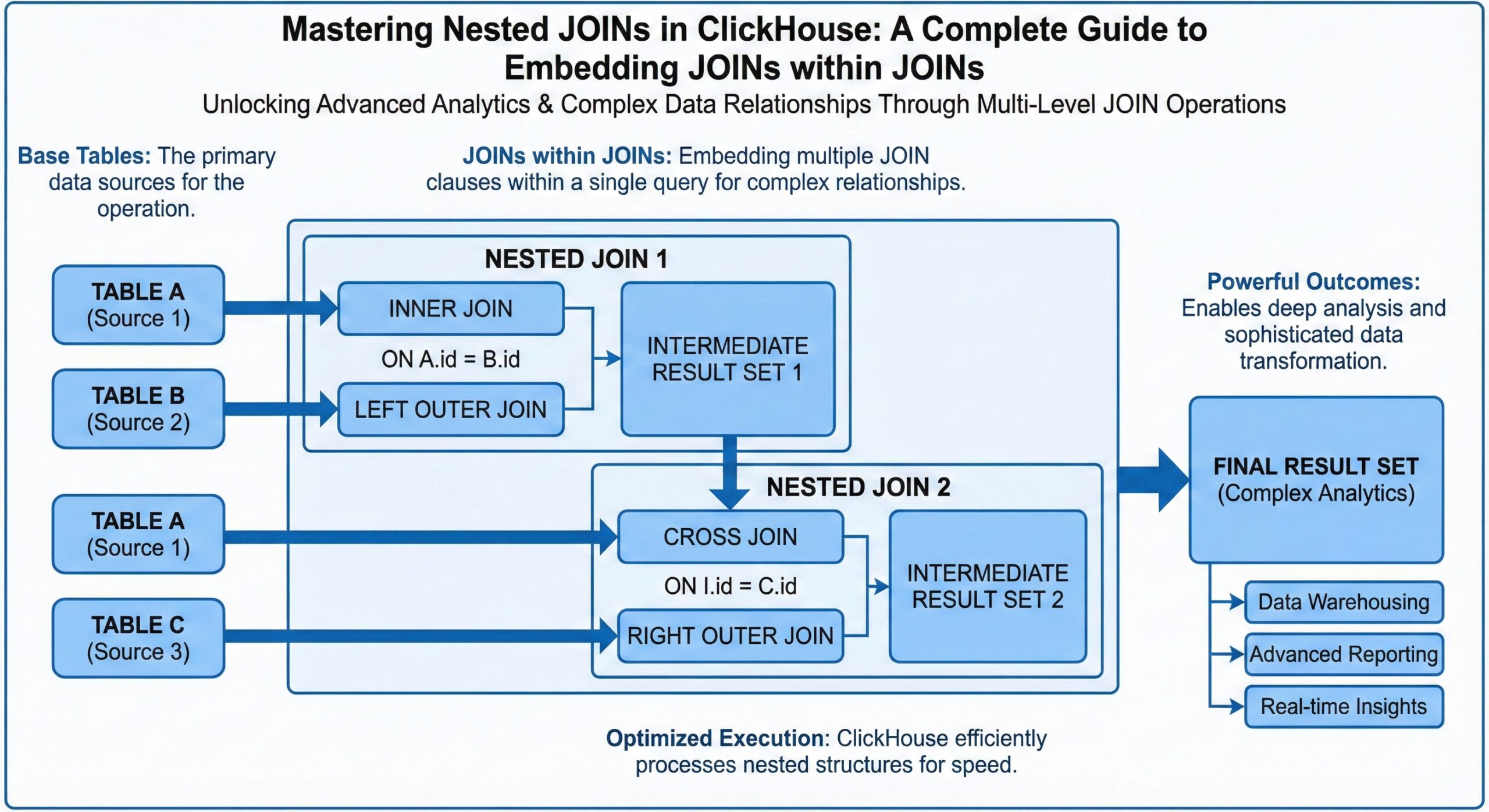 Mastering Nested JOINs in ClickHouse: