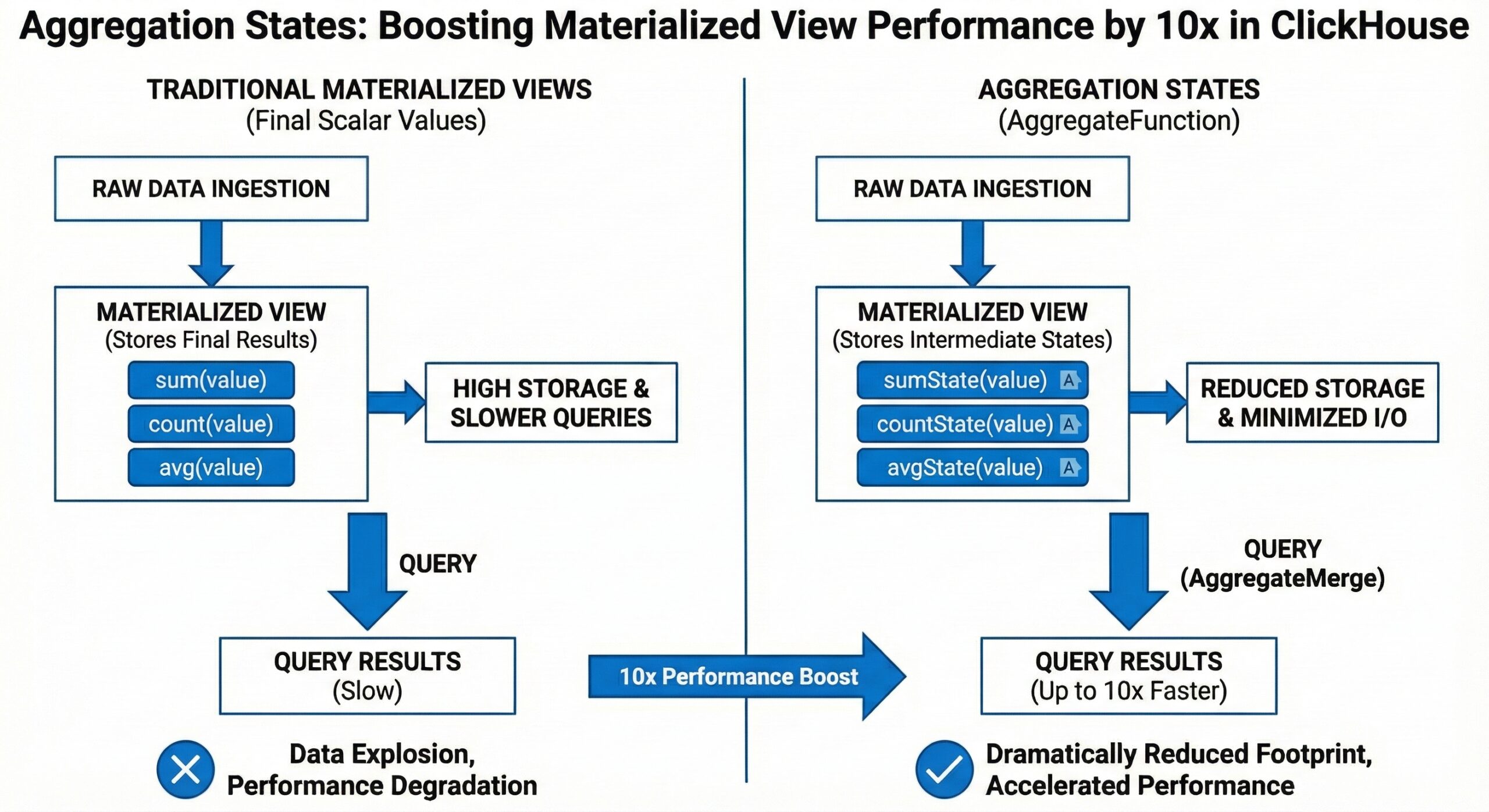 Boosting Materialized View Performance