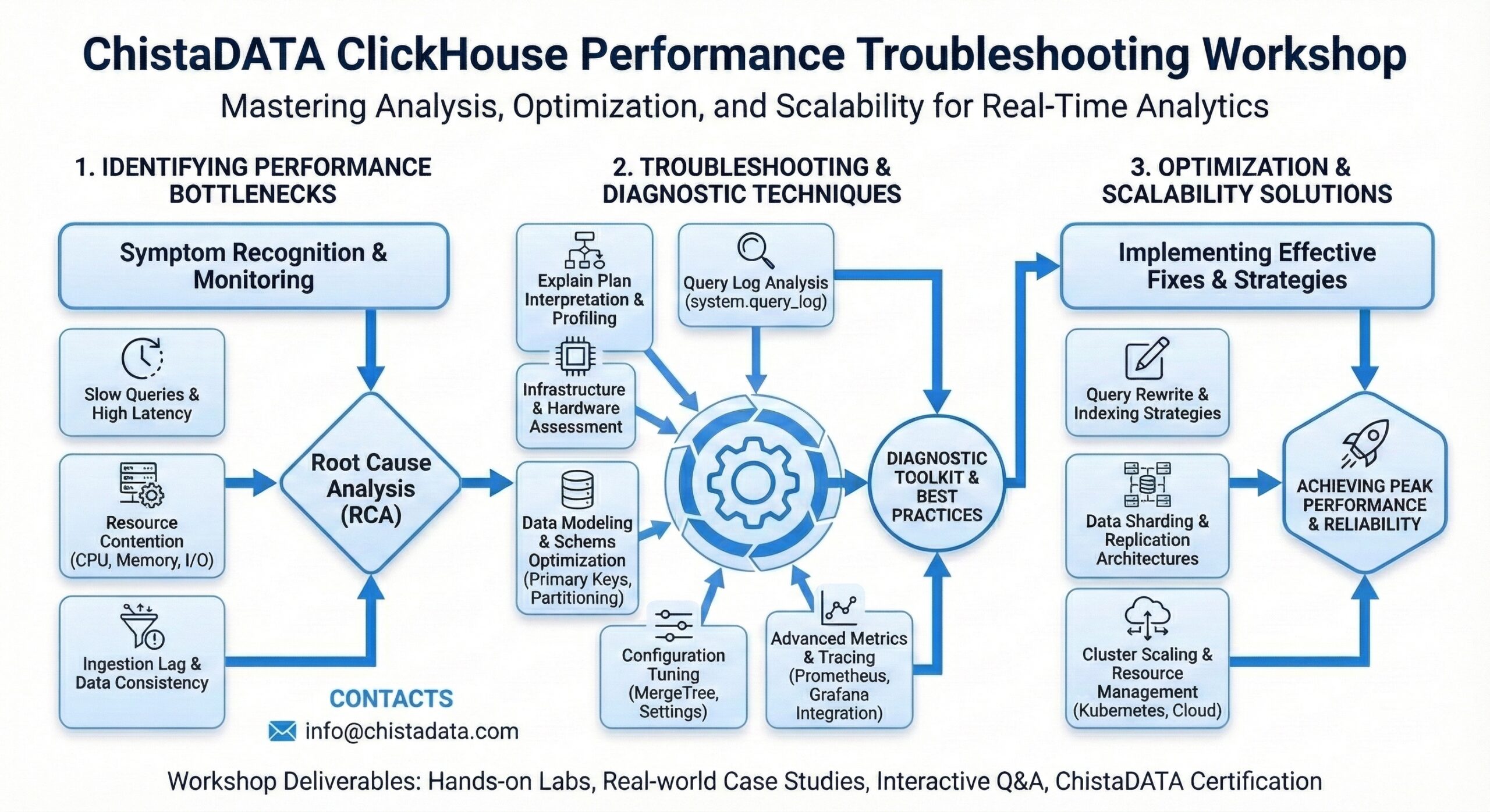 ChistaDATA ClickHouse Performance Troubleshooting Workshop