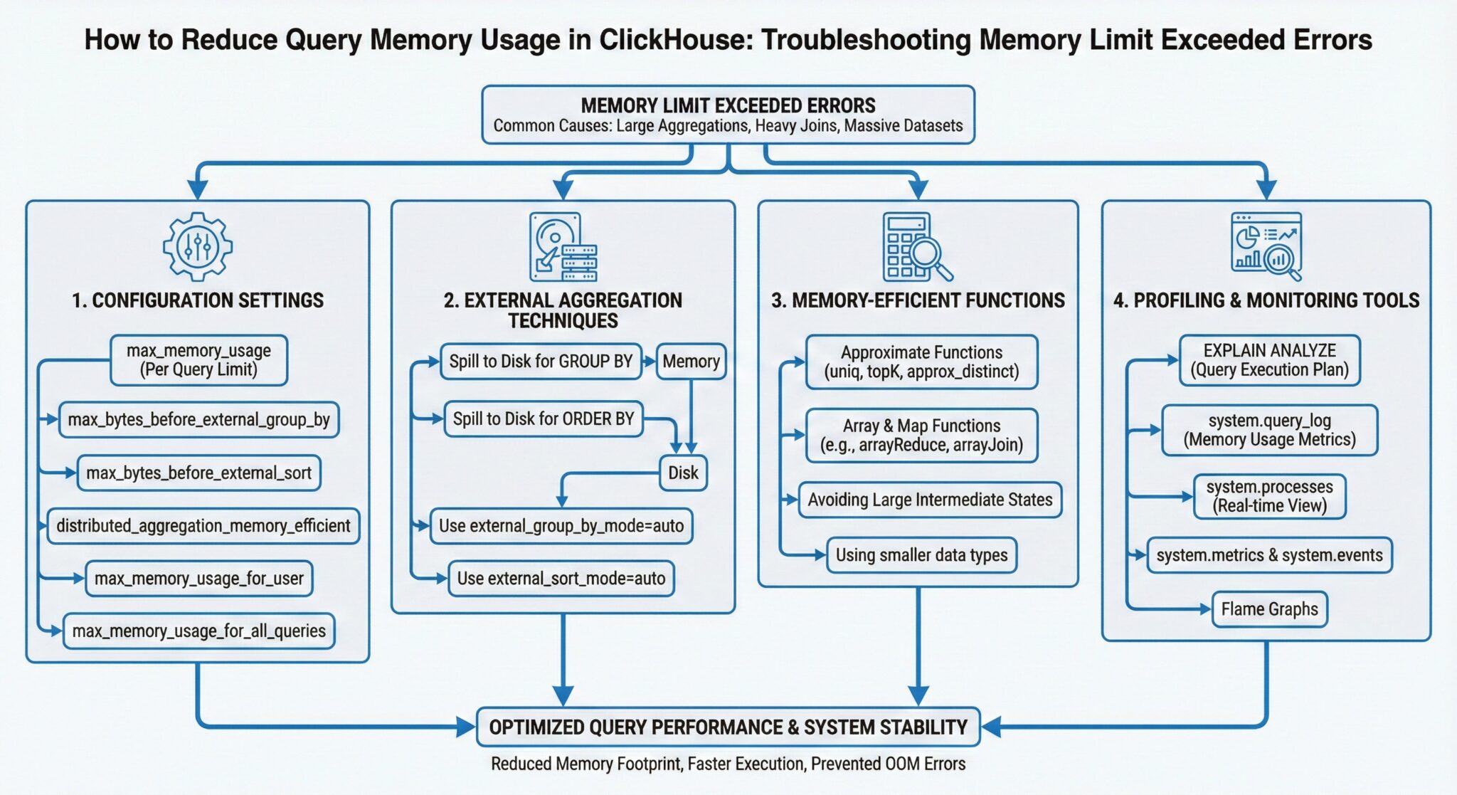 Spirited ClickHouse Memory Optimization: Boost Your Efficiency