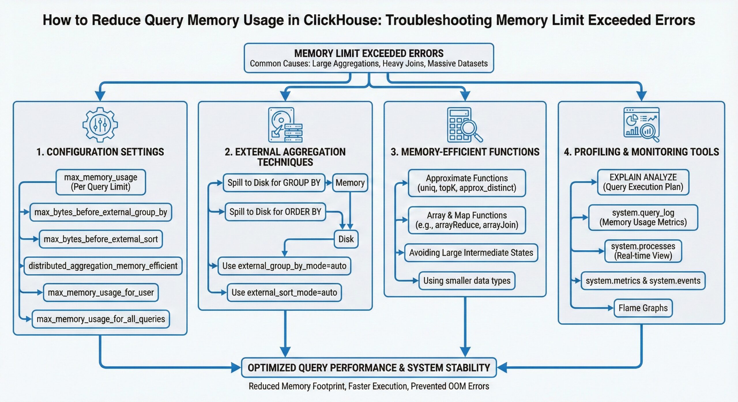 Reduce Query Memory Usage in ClickHouse
