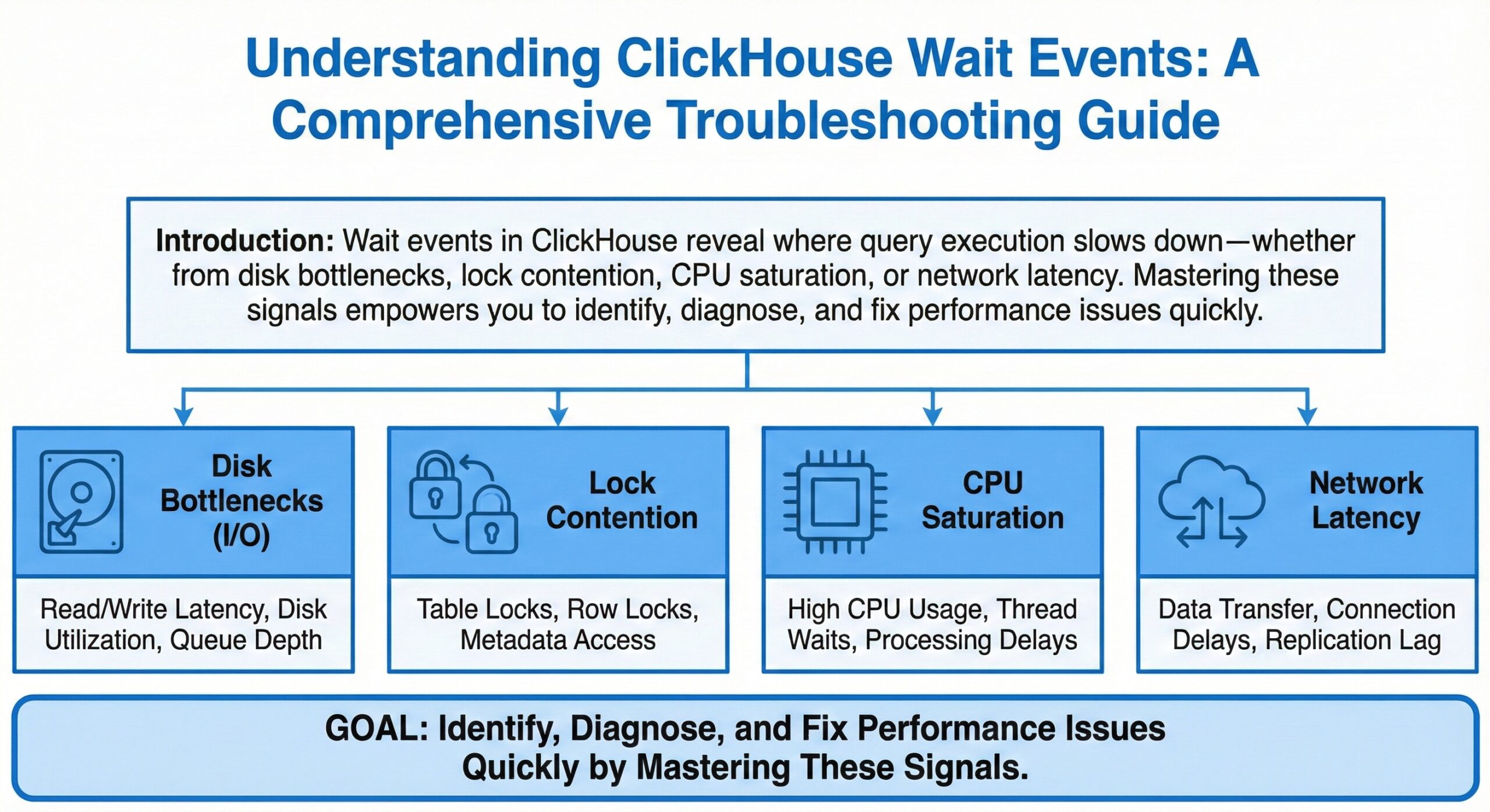 Understanding ClickHouse Wait Events