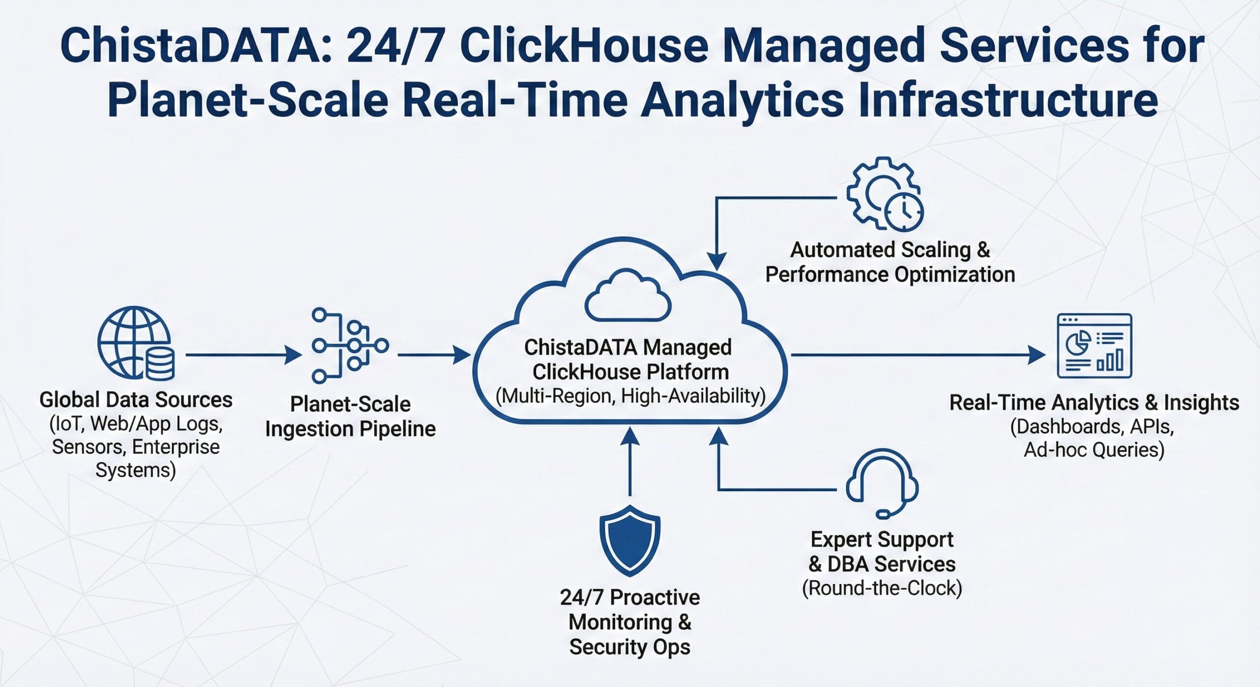 ClickHouse Managed Services 