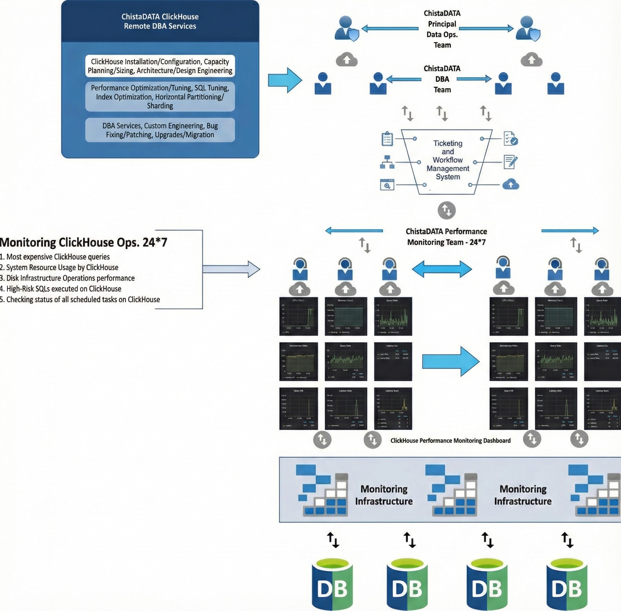 ChistaDATA ClickHouse Remote DBA Services 