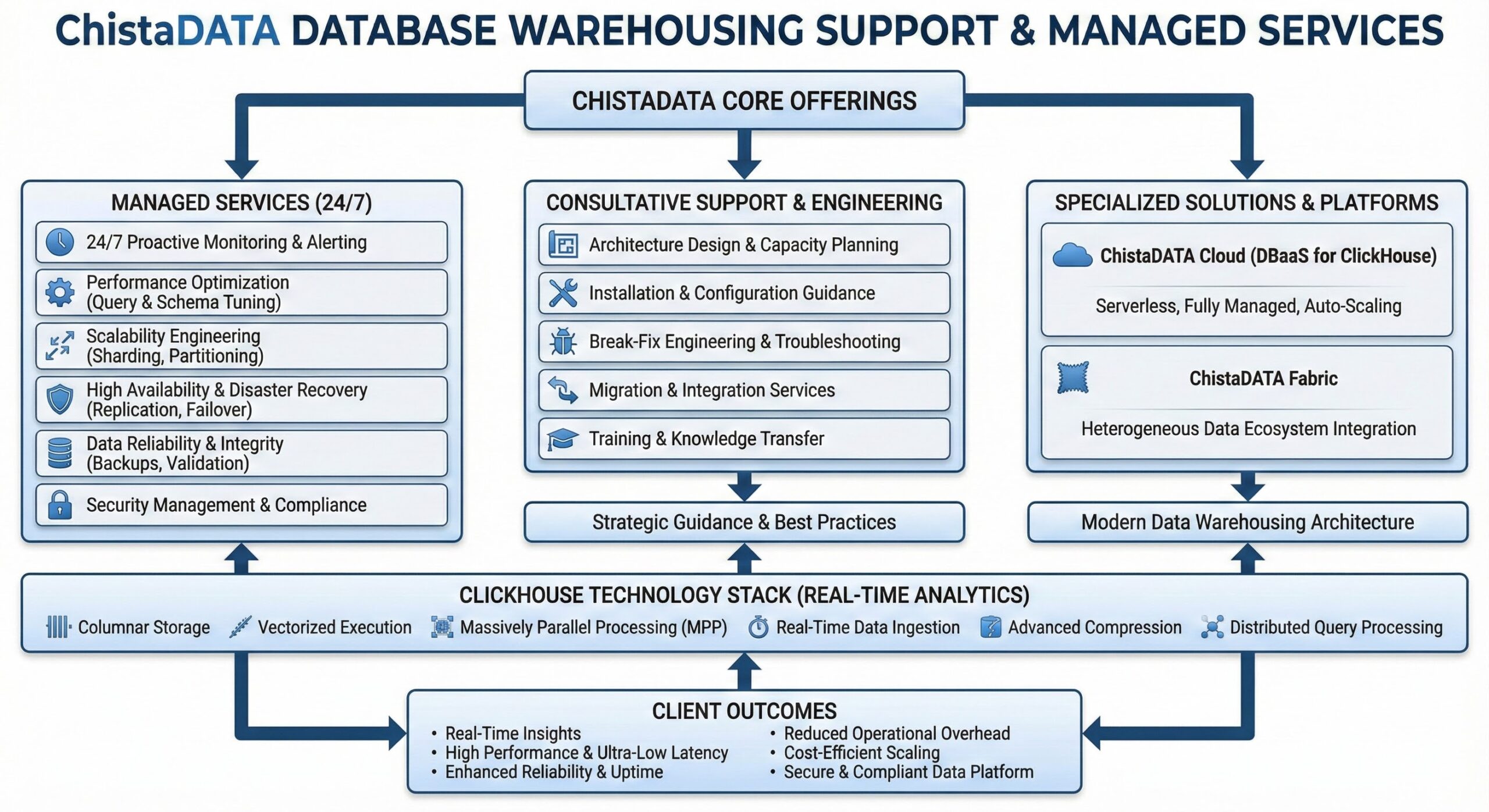 ChistaDATA Database Warehousing Support and Managed Services