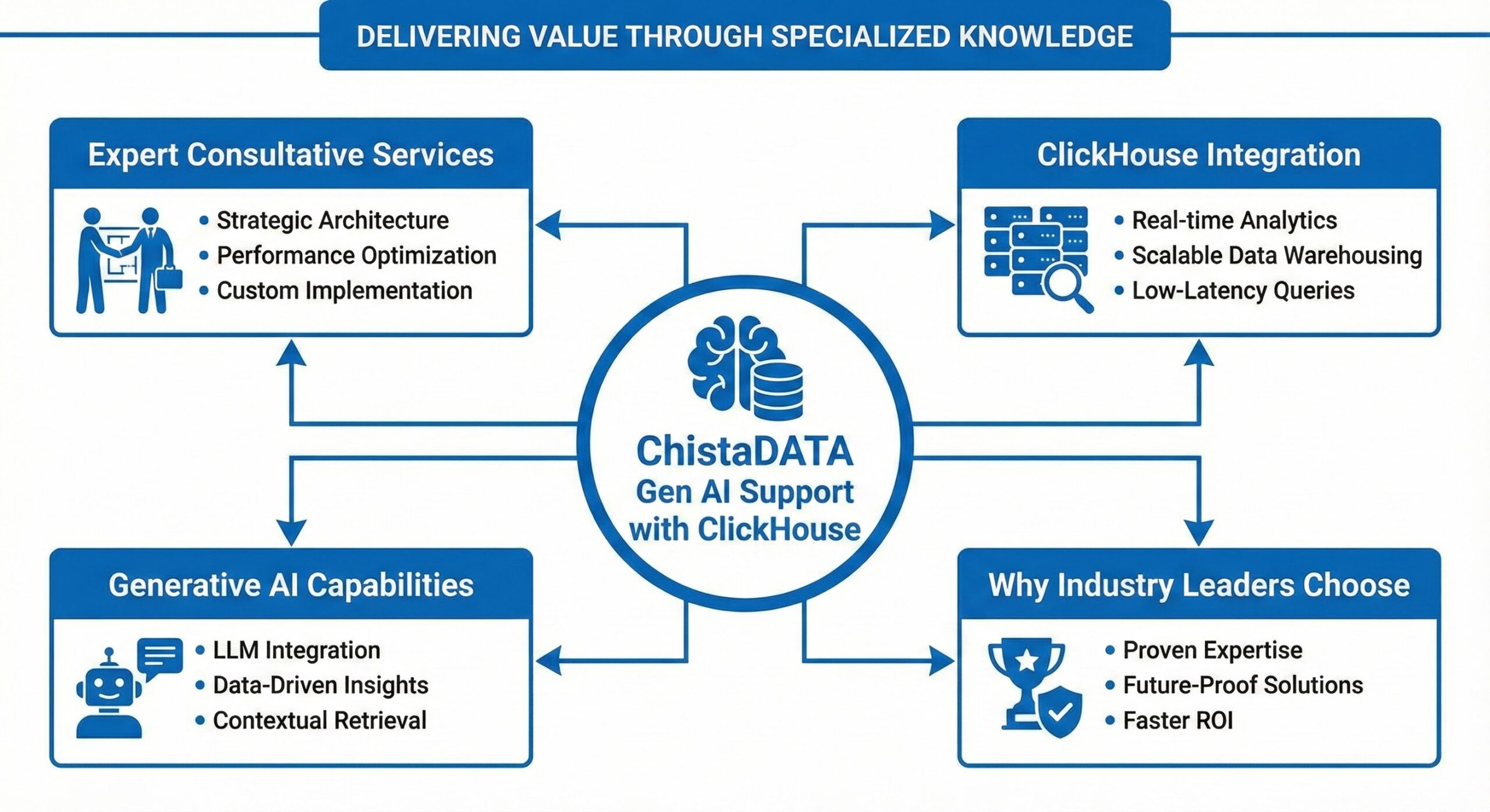 ChistaDATA Gen AI Support with ClickHouse