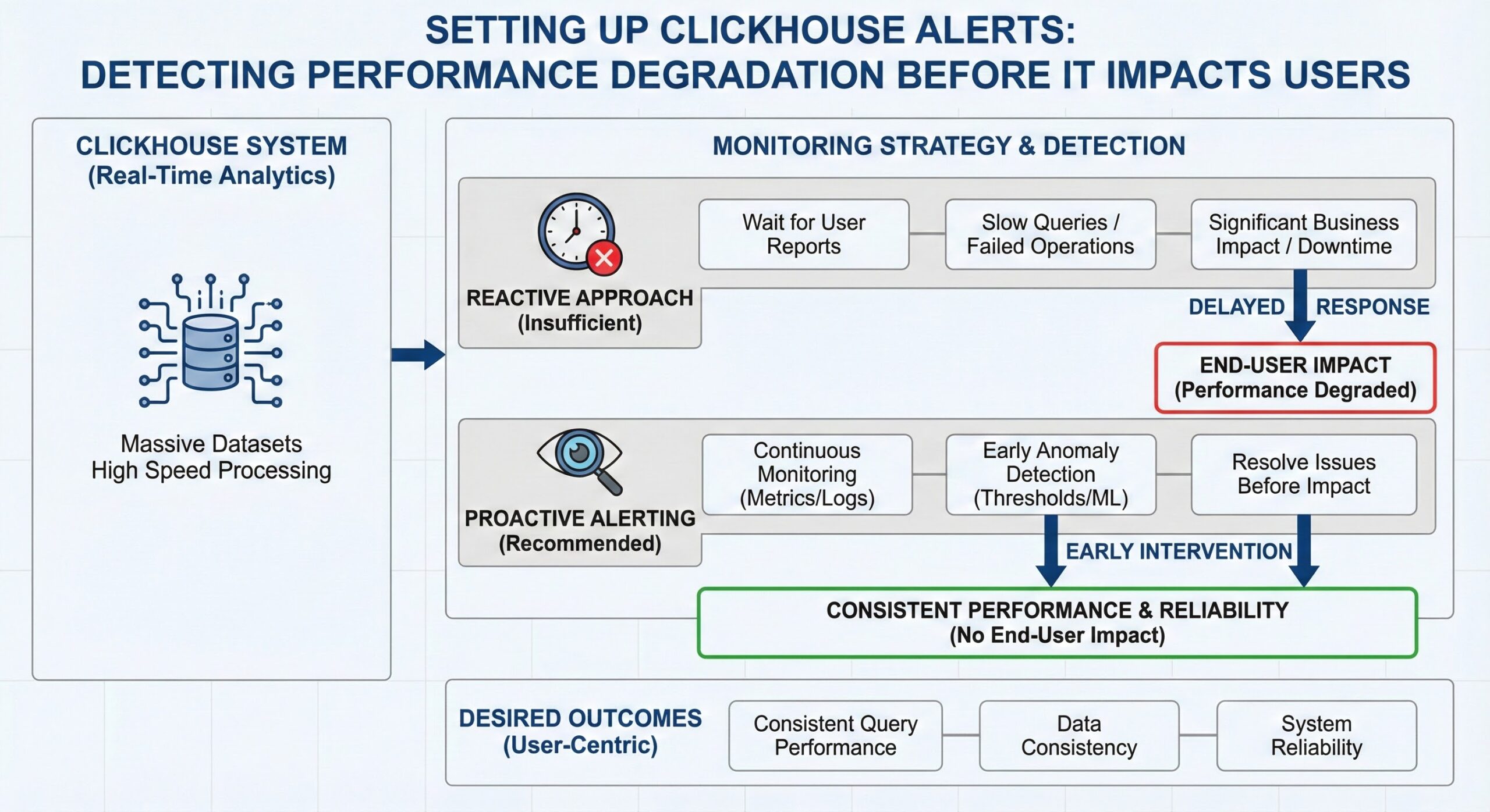 Setting Up ClickHouse Alerts