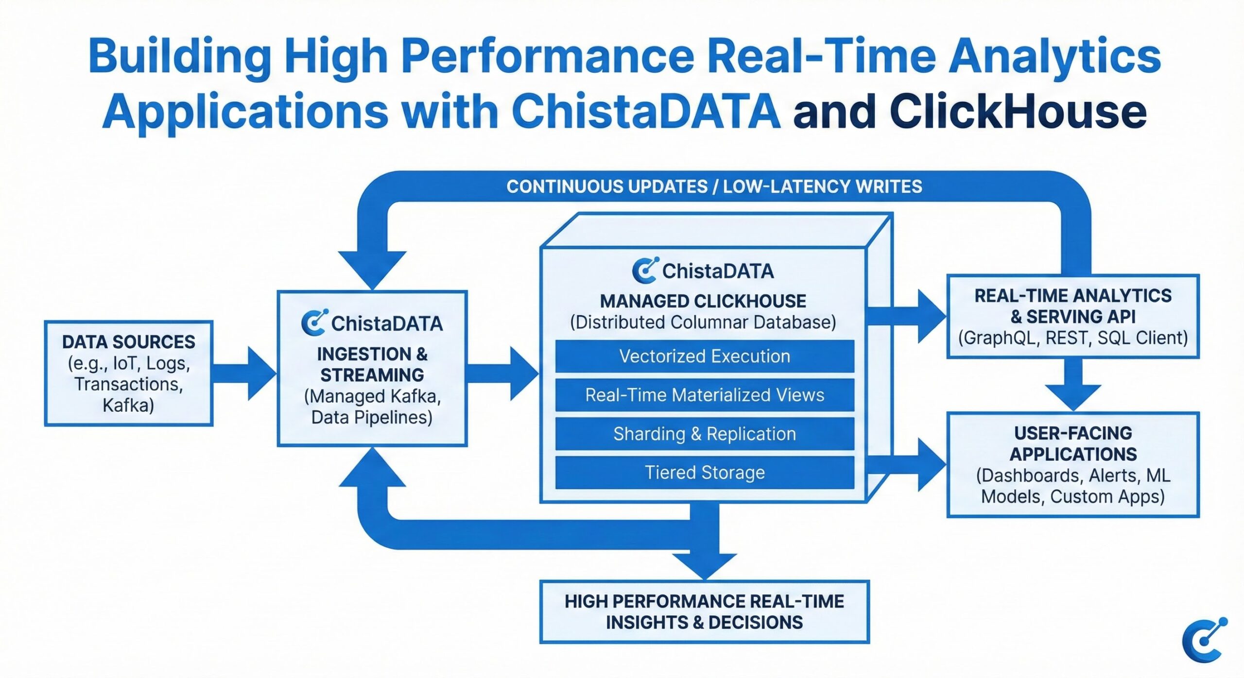 Building High-Performance Real-Time Analytics Applications