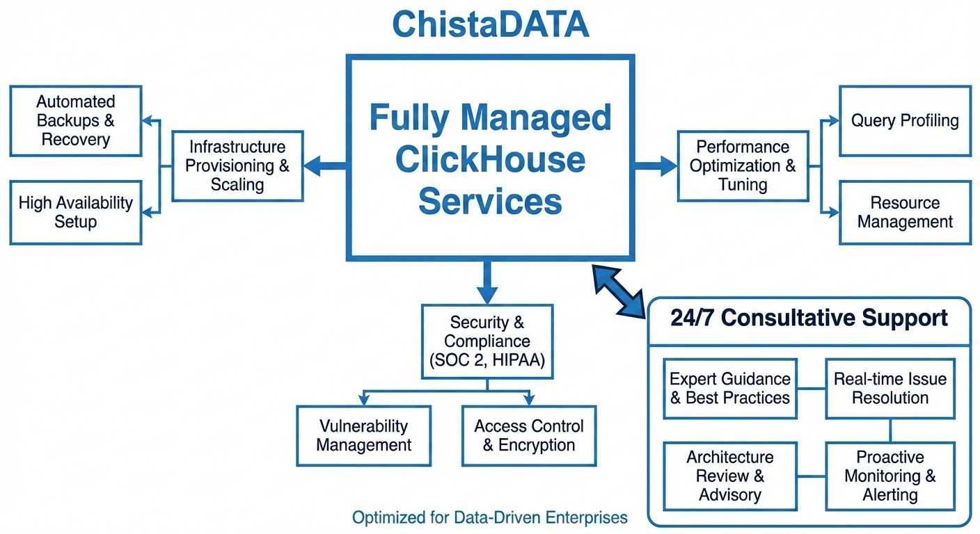Fully Managed ClickHouse Services