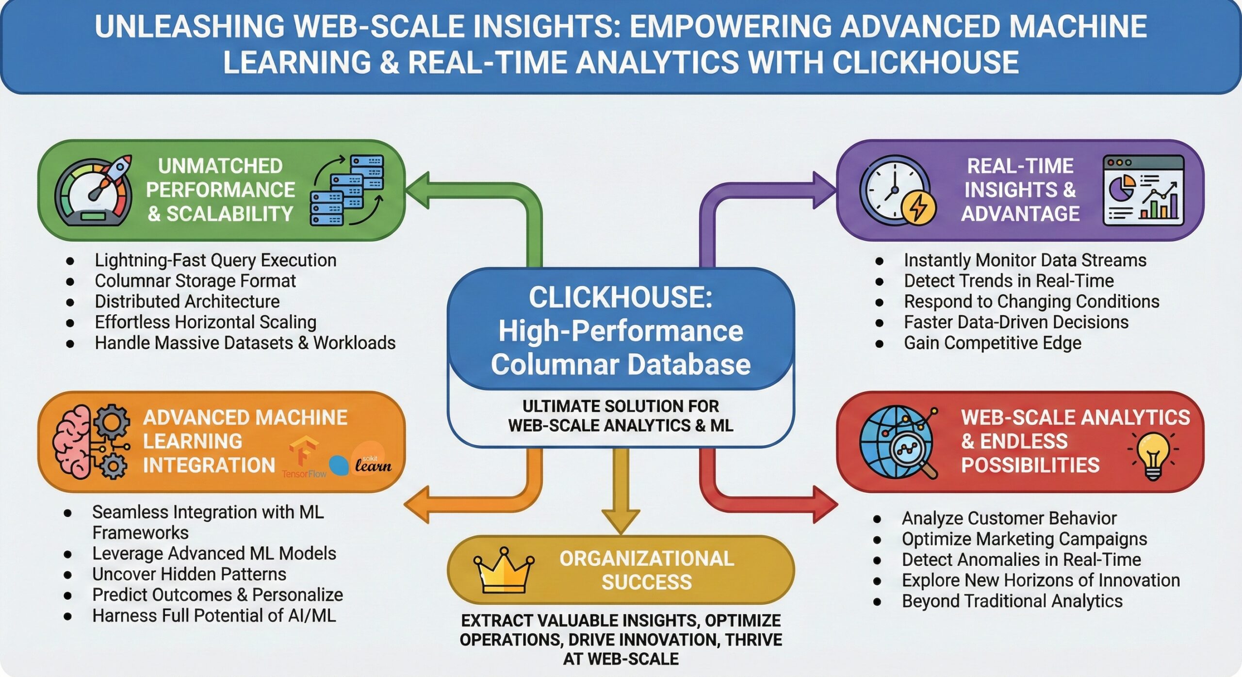ClickHouse Machine Learning and Real-Time analytics