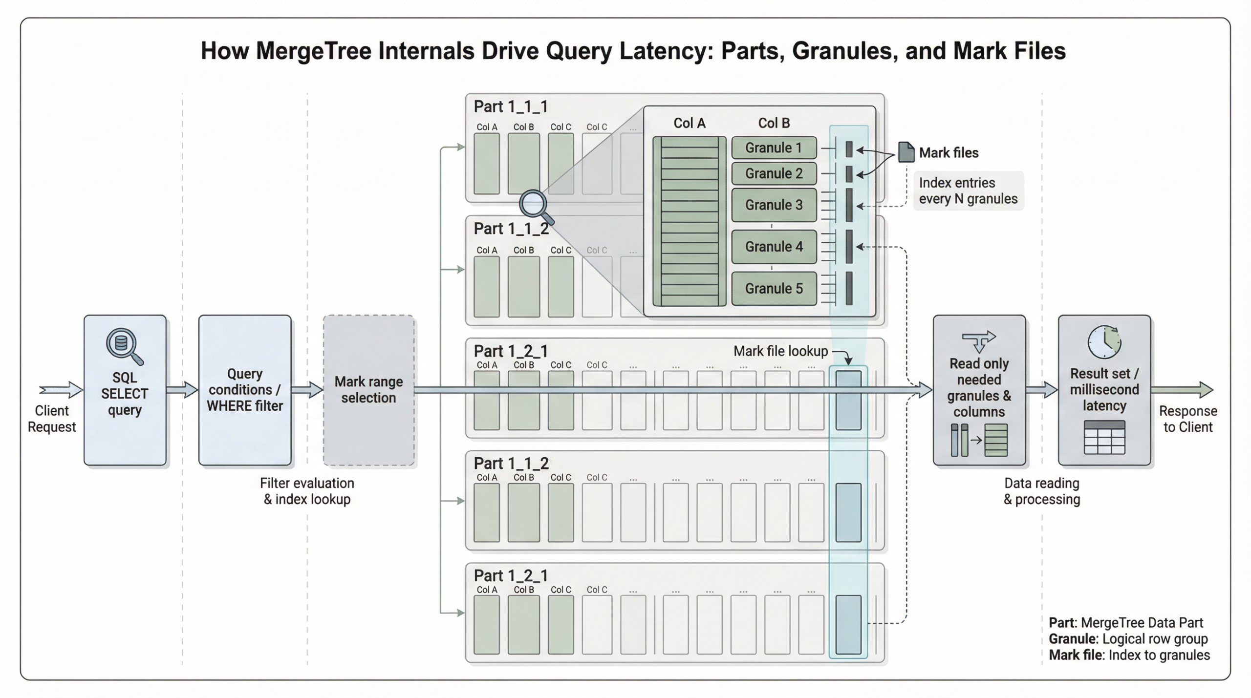 MergeTree Internals