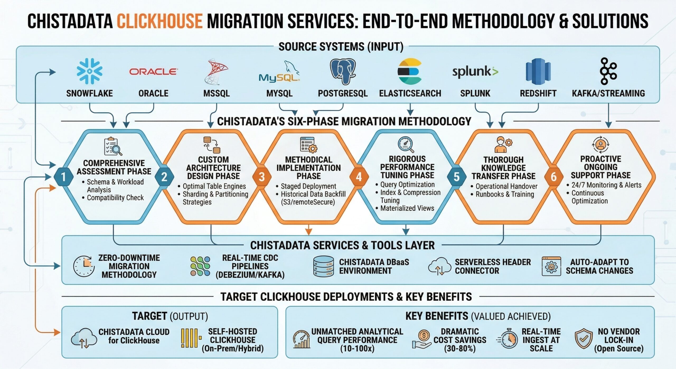 ClickHouse Migration