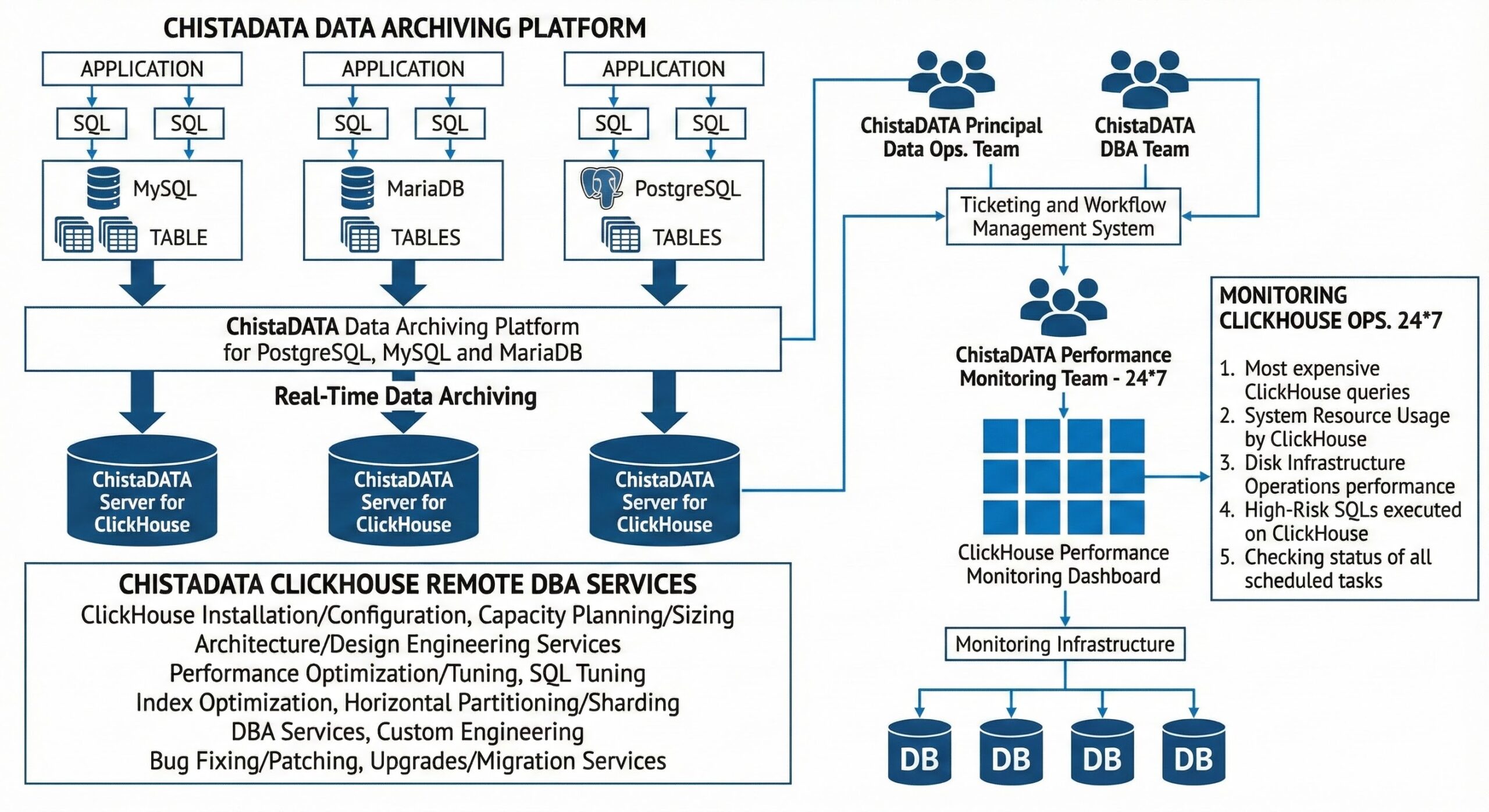 ChistaDATA Real-Time Data Archiving Toolkit