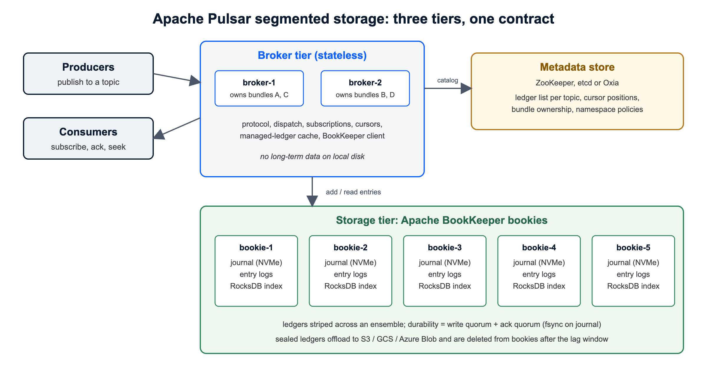 Apache Pulsar segmented storage architecture: stateless brokers, BookKeeper bookies and the metadata store