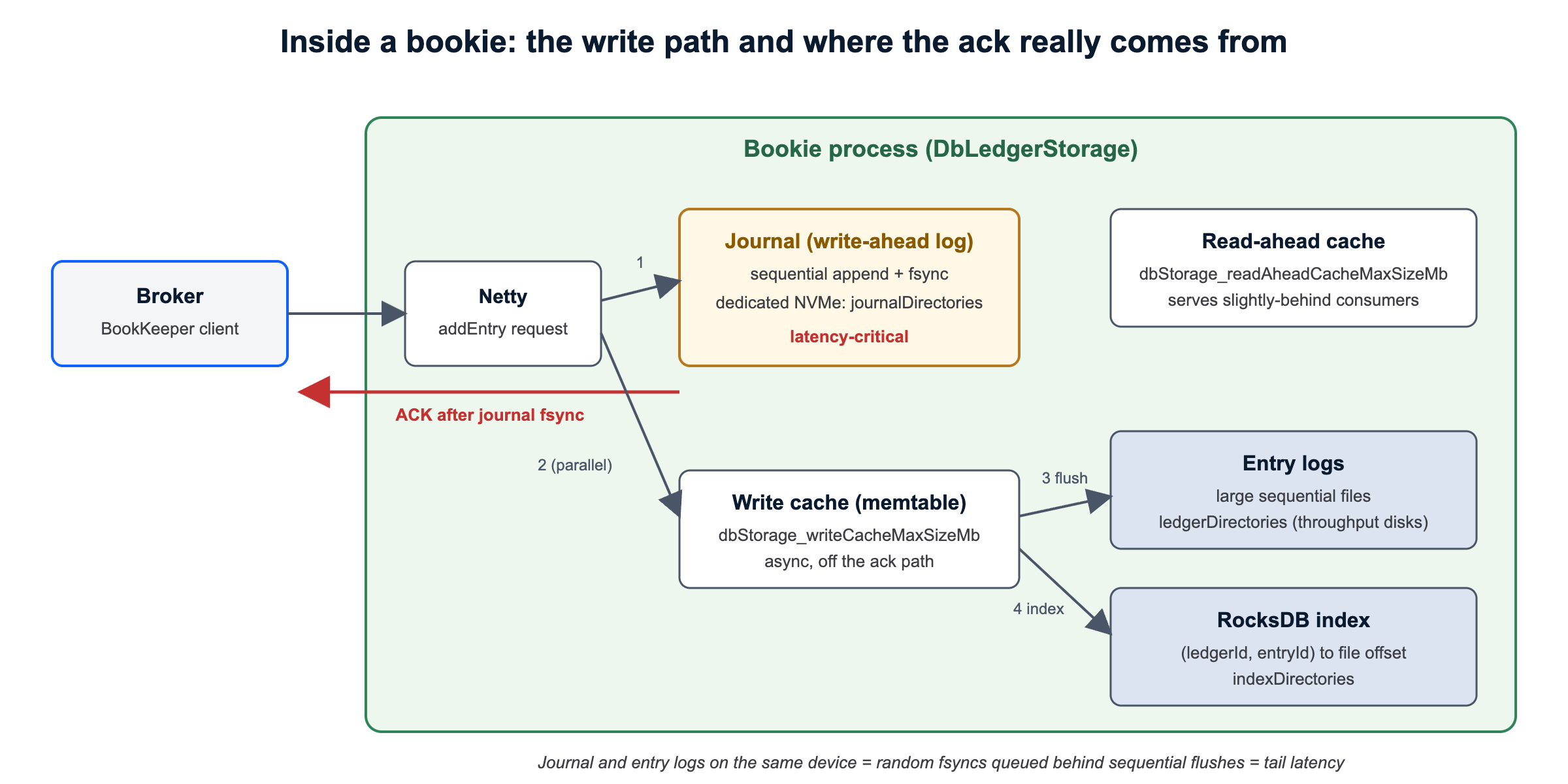 BookKeeper bookie write path behind Apache Pulsar segmented storage: journal fsync, write cache, entry logs and RocksDB index
