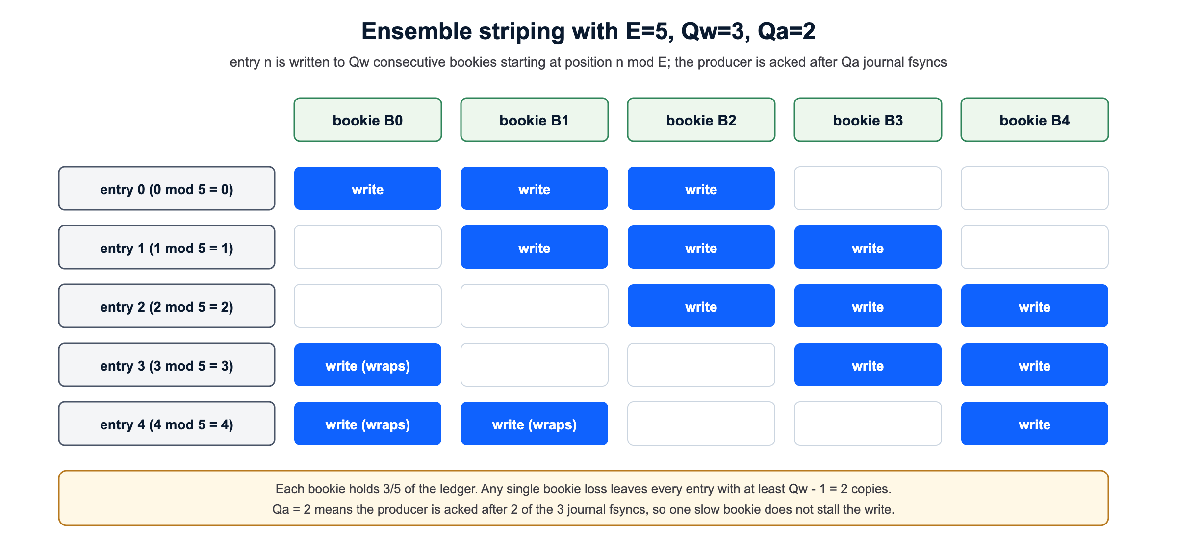 BookKeeper ensemble striping in Apache Pulsar segmented storage: E=5, write quorum 3, ack quorum 2