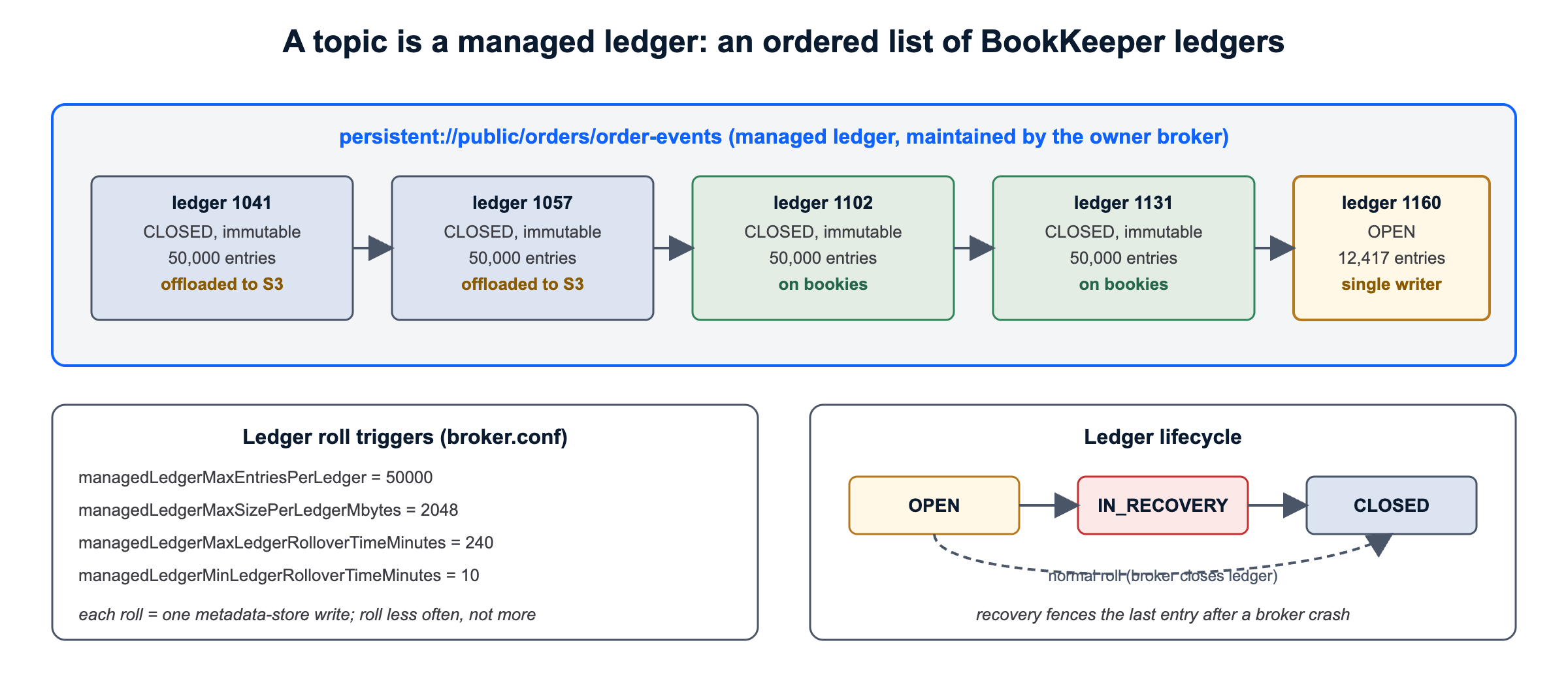 Apache Pulsar segmented storage: a topic as a managed ledger of closed and open BookKeeper ledgers with roll triggers