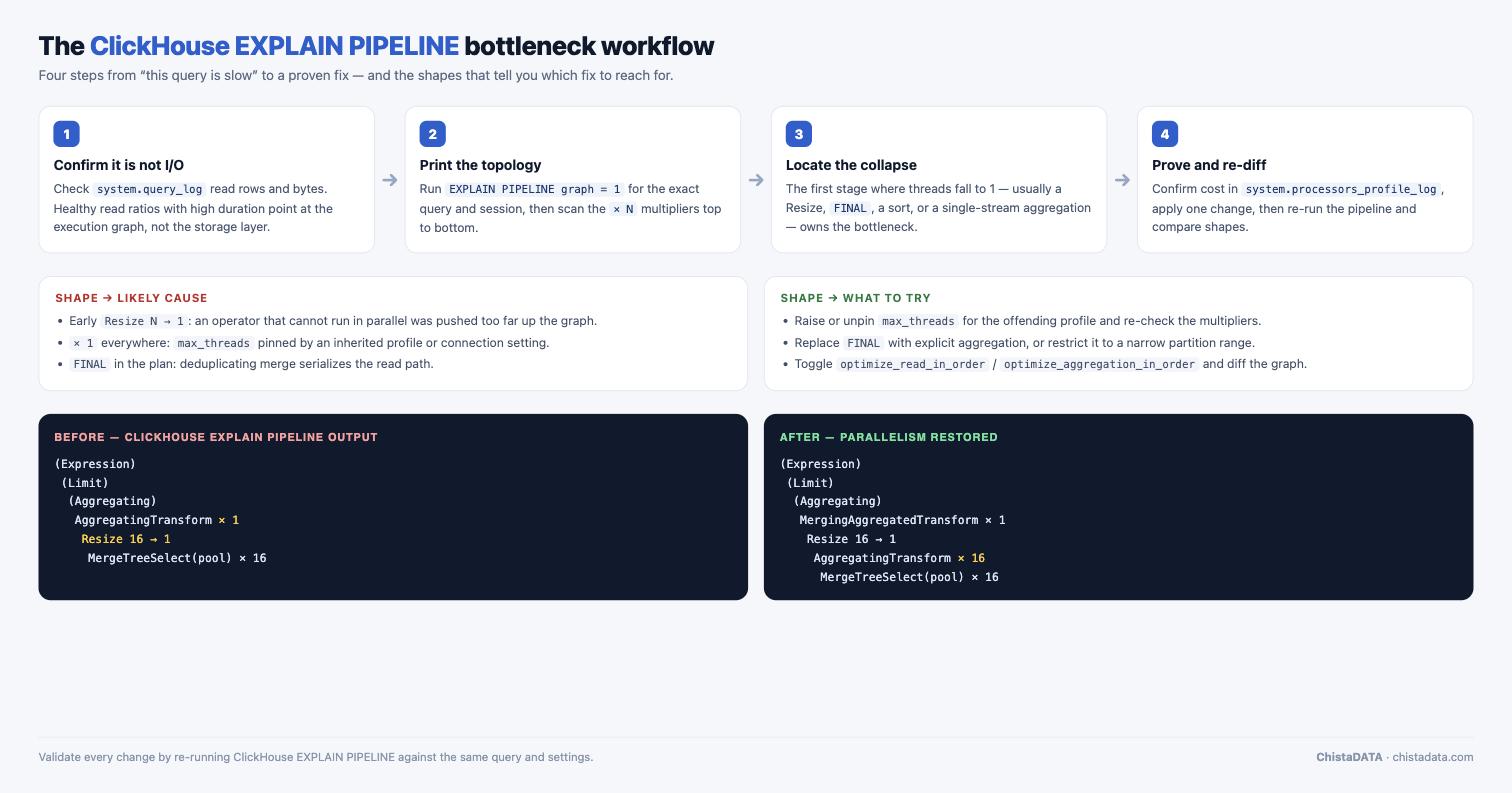 ClickHouse EXPLAIN PIPELINE bottleneck workflow from slow query to verified fix