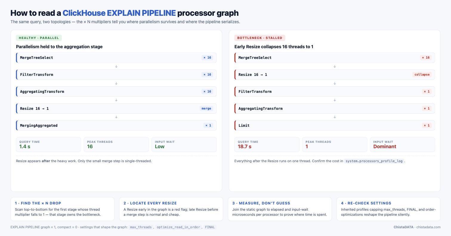 ClickHouse EXPLAIN PIPELINE processor graph comparing a healthy parallel pipeline with a stalled single-threaded pipeline