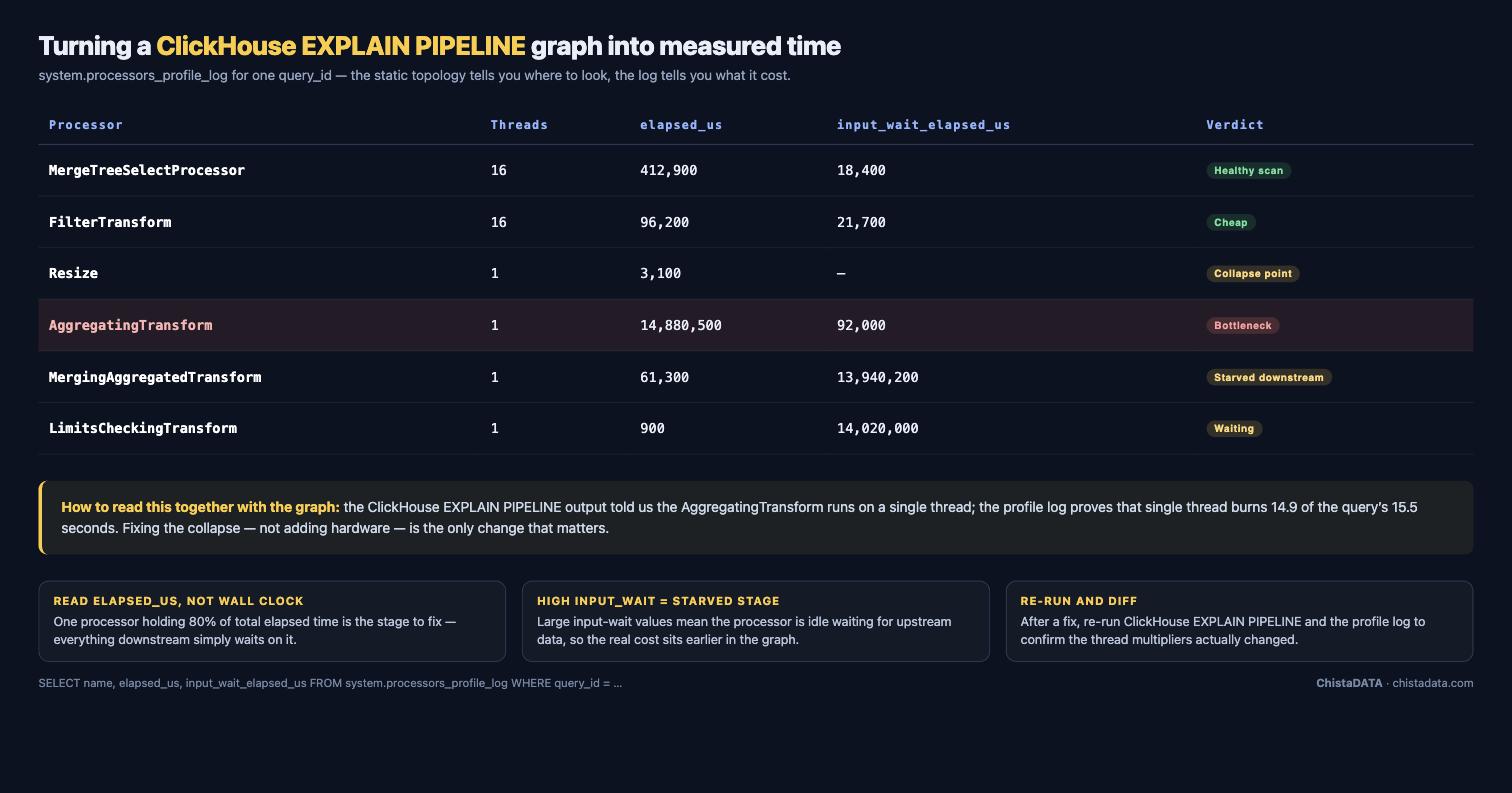 ClickHouse EXPLAIN PIPELINE stages joined to system.processors_profile_log elapsed and input wait times