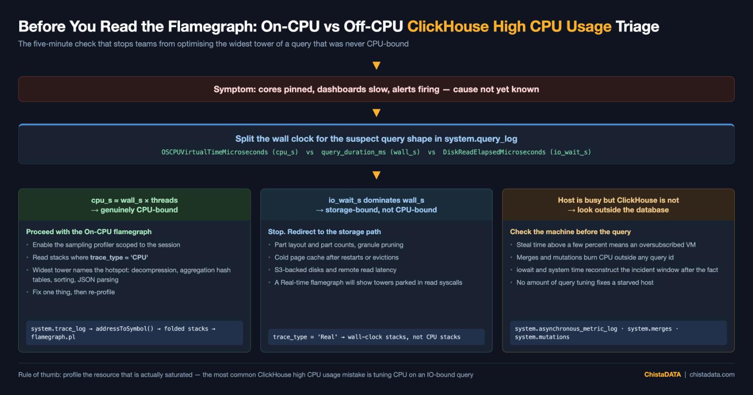 On-CPU versus off-CPU triage decision tree for diagnosing ClickHouse high CPU usage