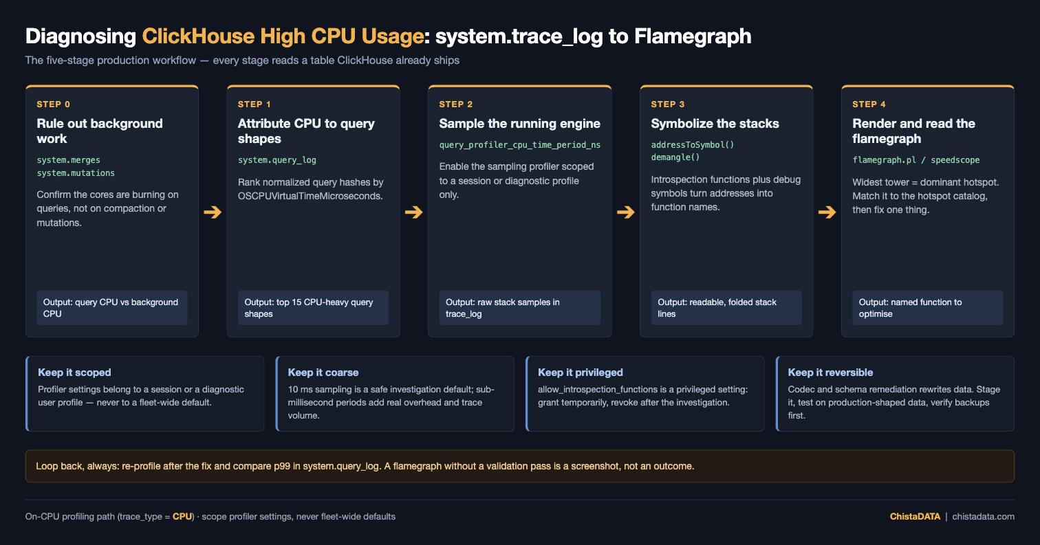 ClickHouse high CPU usage profiling workflow from system.query_log through system.trace_log to a symbolized flamegraph