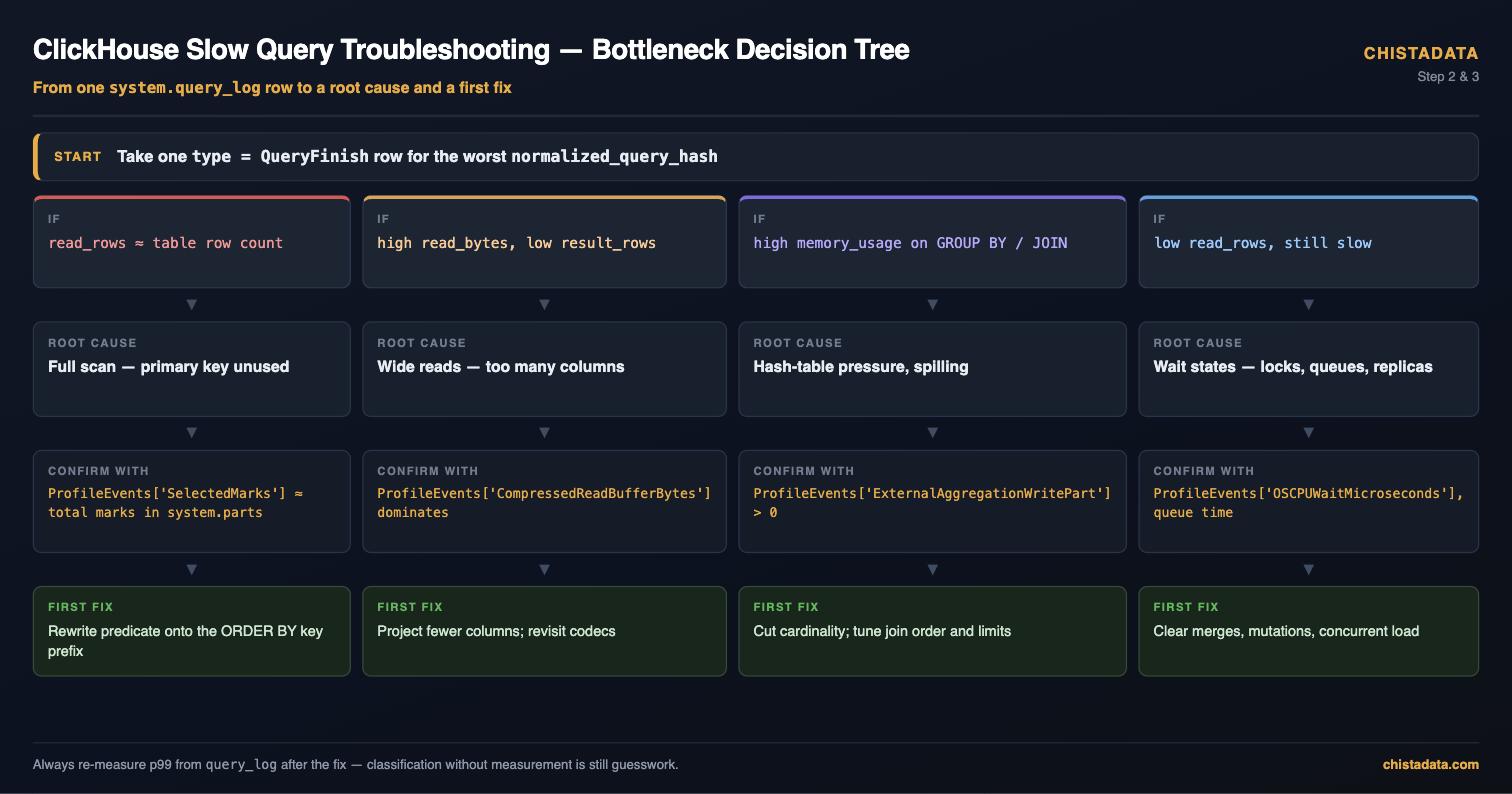 ClickHouse slow query troubleshooting decision tree: mapping system.query_log ratios to root causes and first fixes