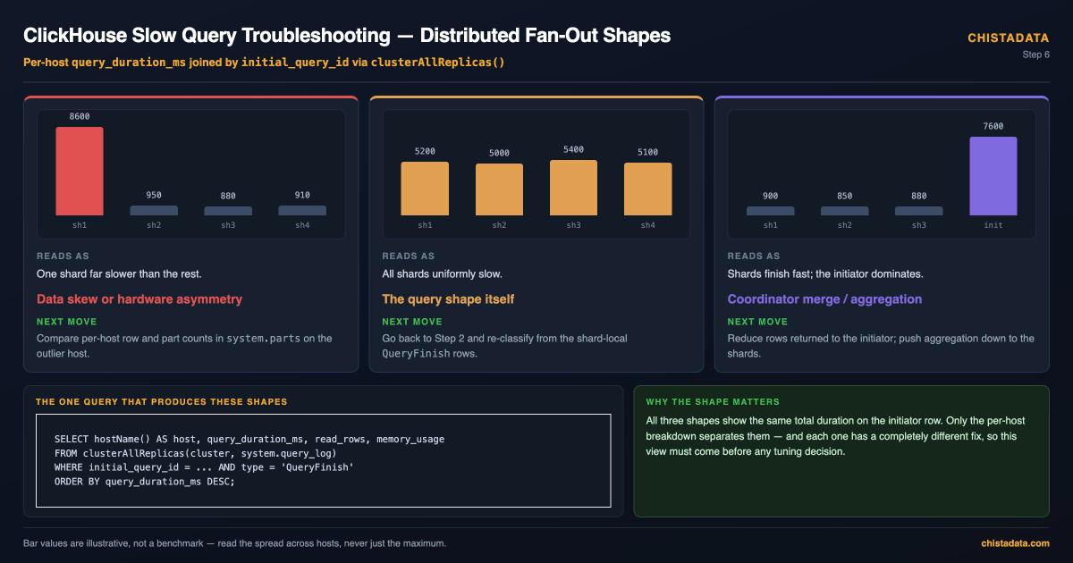 ClickHouse slow query troubleshooting across a sharded cluster: three per-host fan-out shapes joined by initial_query_id