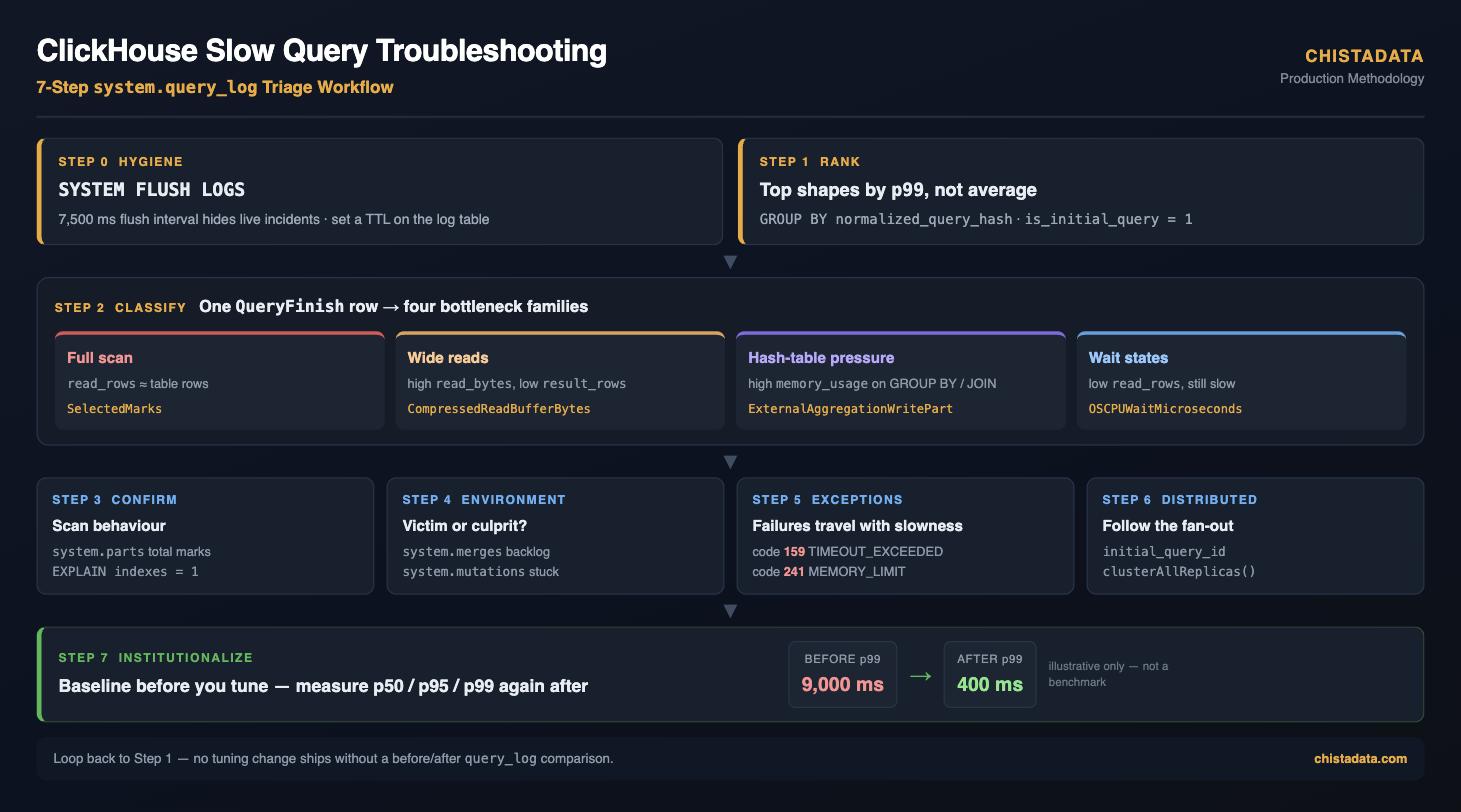 ClickHouse slow query troubleshooting workflow diagram: 7-step system.query_log triage from SYSTEM FLUSH LOGS to p99 baseline