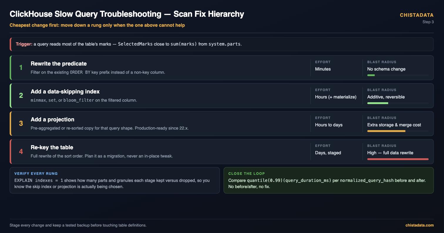 ClickHouse slow query troubleshooting fix hierarchy for full scans: predicate rewrite, skip index, projection, then re-key