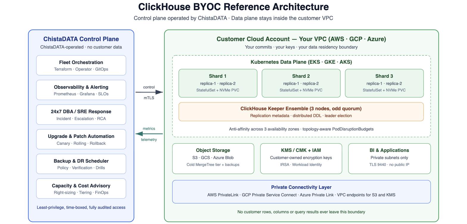 ClickHouse BYOC reference architecture diagram showing the ChistaDATA control plane and the customer VPC data plane