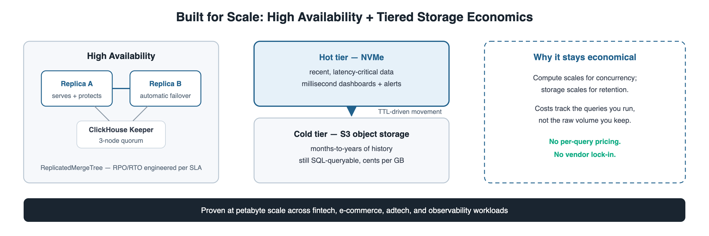 ClickHouse high availability with ReplicatedMergeTree and Keeper plus tiered NVMe-to-S3 storage economics — ChistaDATA data foundation services