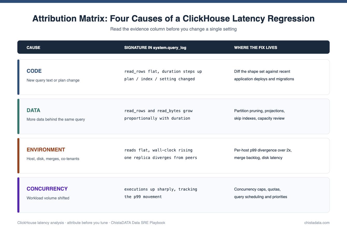 ClickHouse latency analysis attribution matrix mapping code, data, environment and concurrency causes to system.query_log evidence