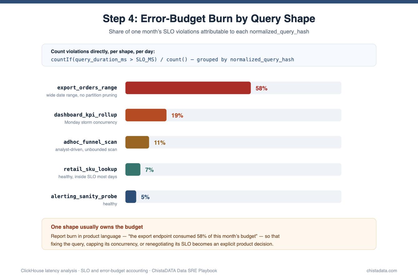 ClickHouse latency analysis bar chart of monthly SLO error-budget burn per query shape, with one export query consuming 58 percent