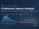 ClickHouse latency analysis featured image: query duration distribution for one query shape with p50, p95 and p99 markers highlighting the latency tail
