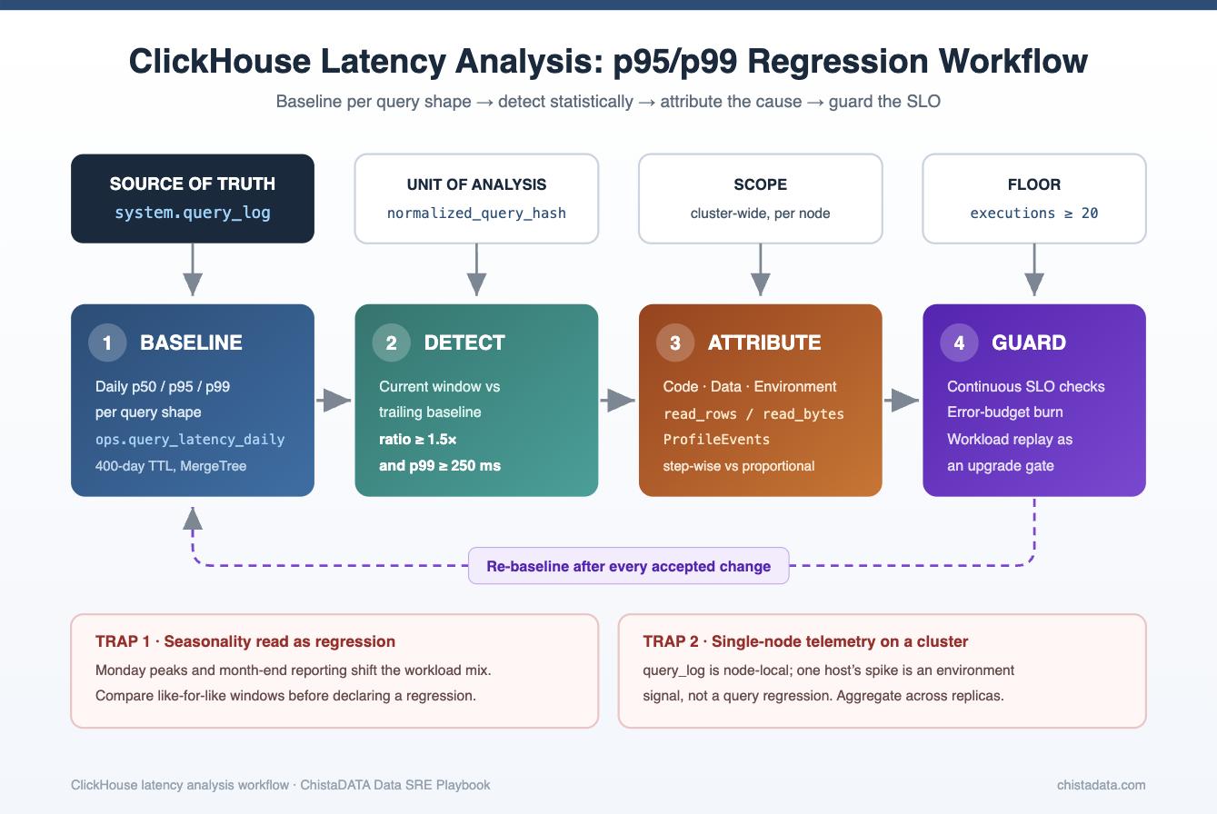ClickHouse latency analysis workflow diagram showing the baseline, detect, attribute and guard steps for p95 and p99 regressions