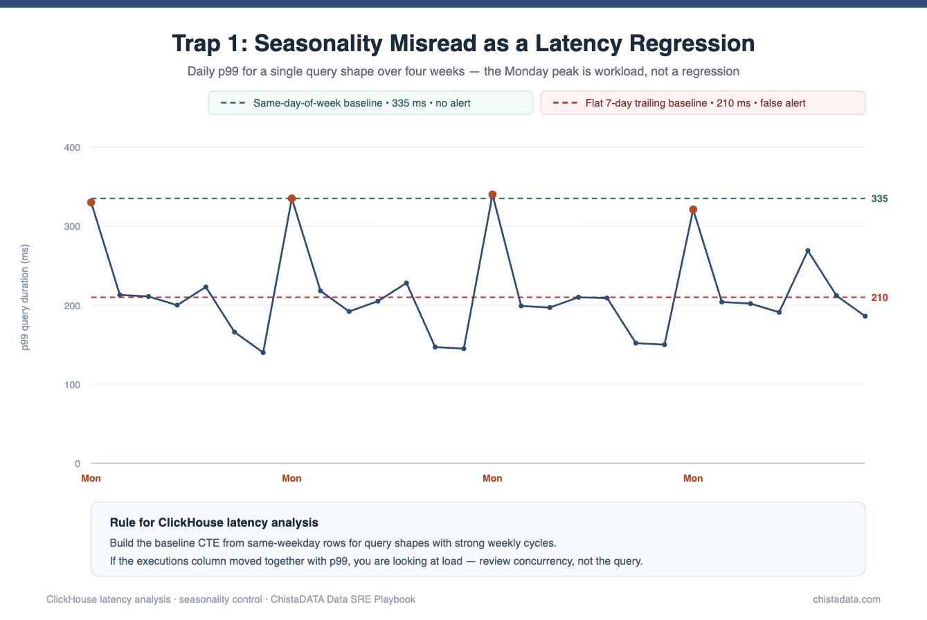 ClickHouse latency analysis chart showing weekly seasonality where a flat trailing baseline raises a false p99 regression alert every Monday